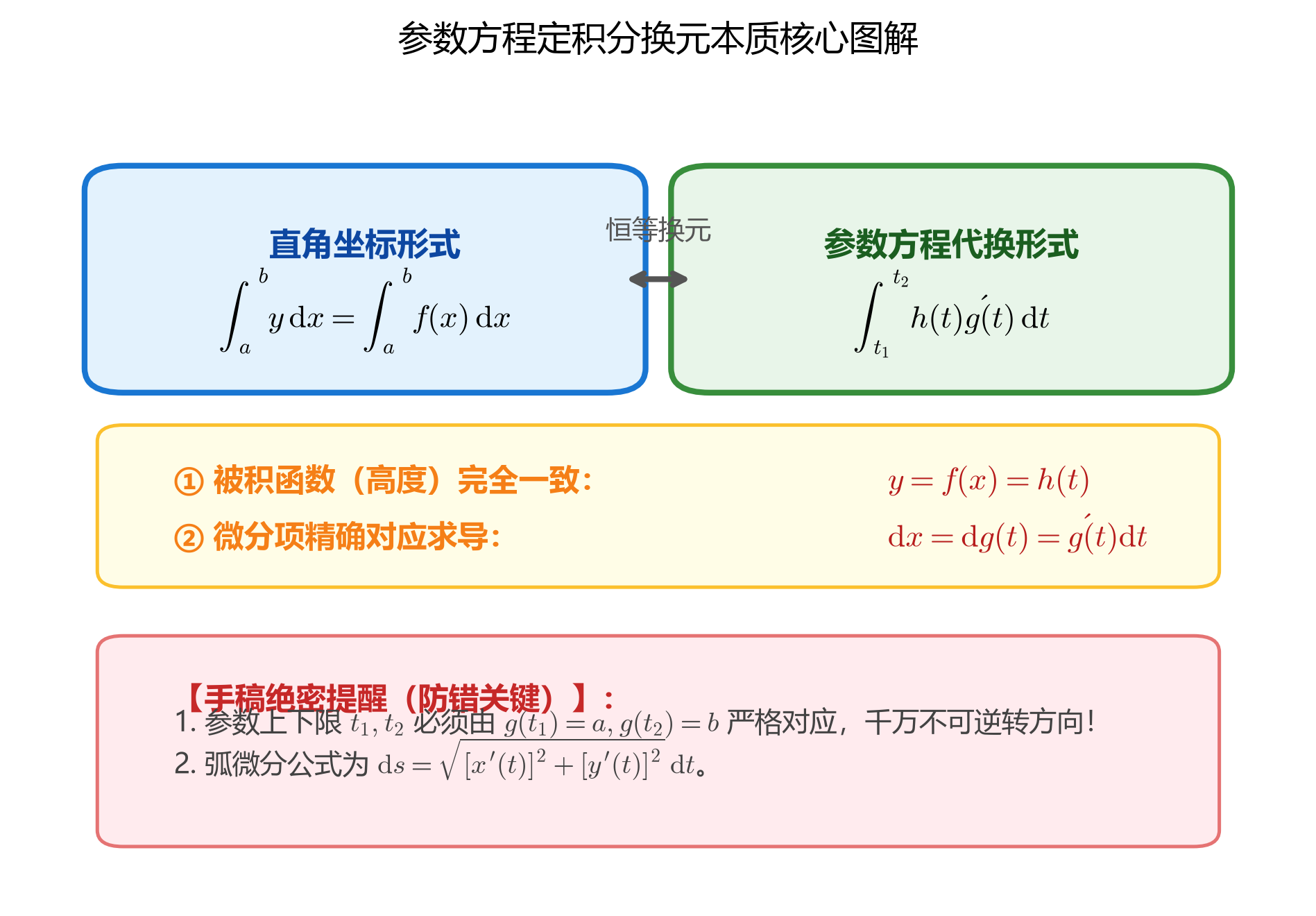 3.6_14b_参数方程换元本质核心图解.png