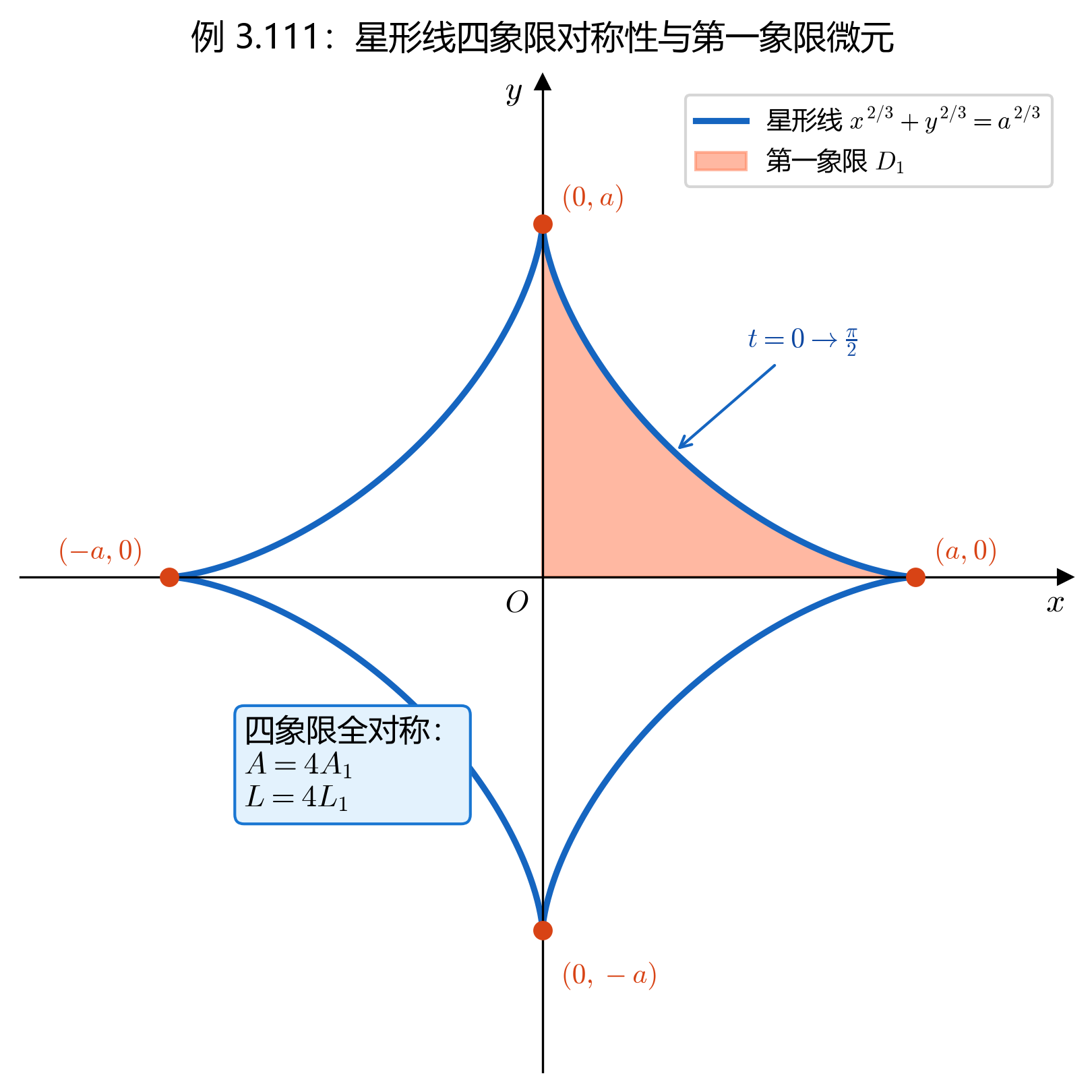 3.6_15_例3.111_星形线四象限对称示意图.png
