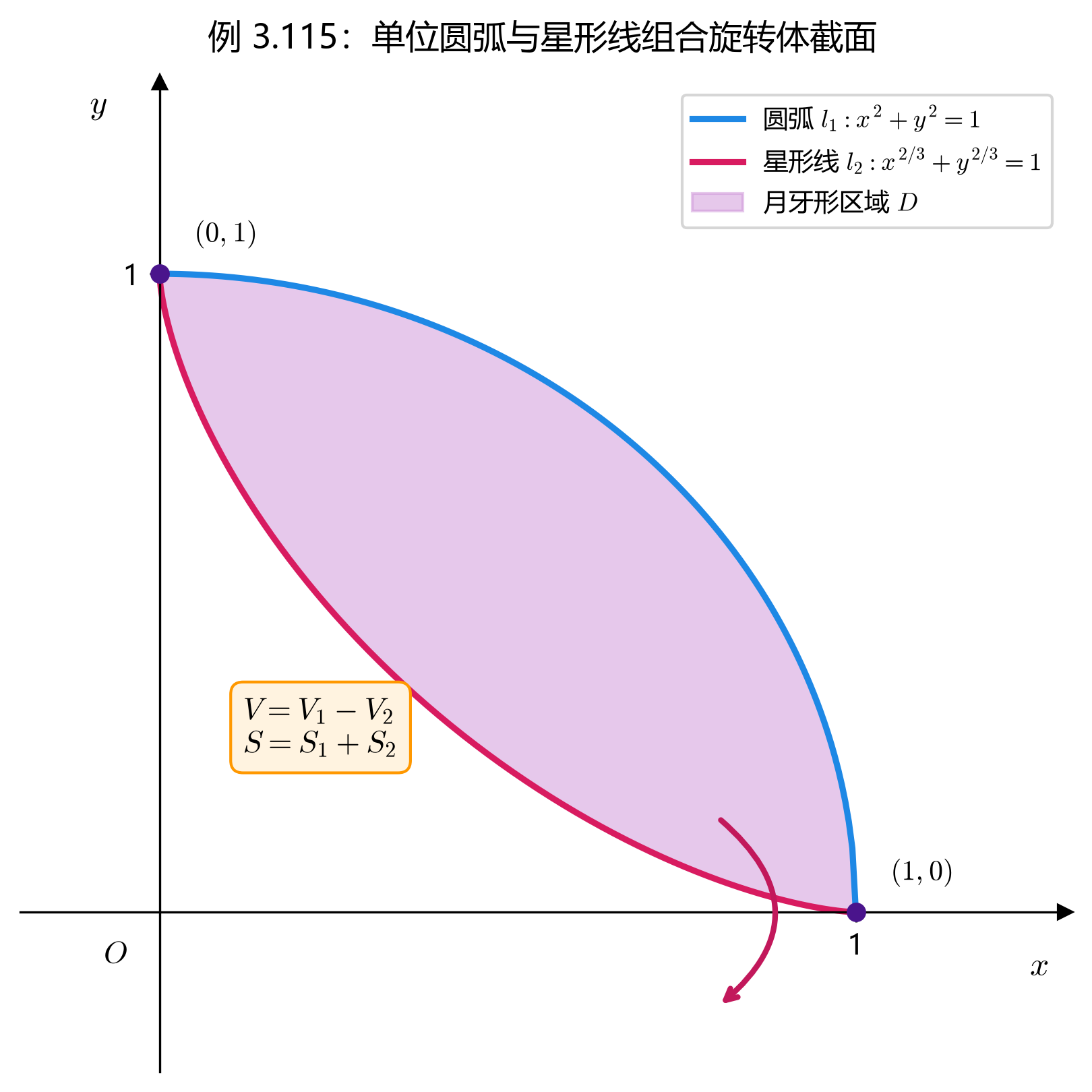 3.6_16_例3.115_单位圆弧与星形线组合旋转体.png