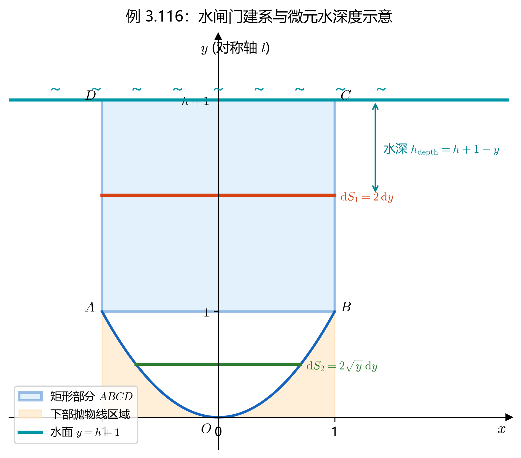 3.7_01_例3.116_闸门水压力坐标系与微元.png