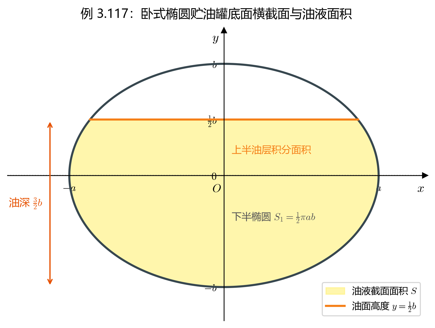 3.7_02_例3.117_卧式椭圆油罐横截面.png