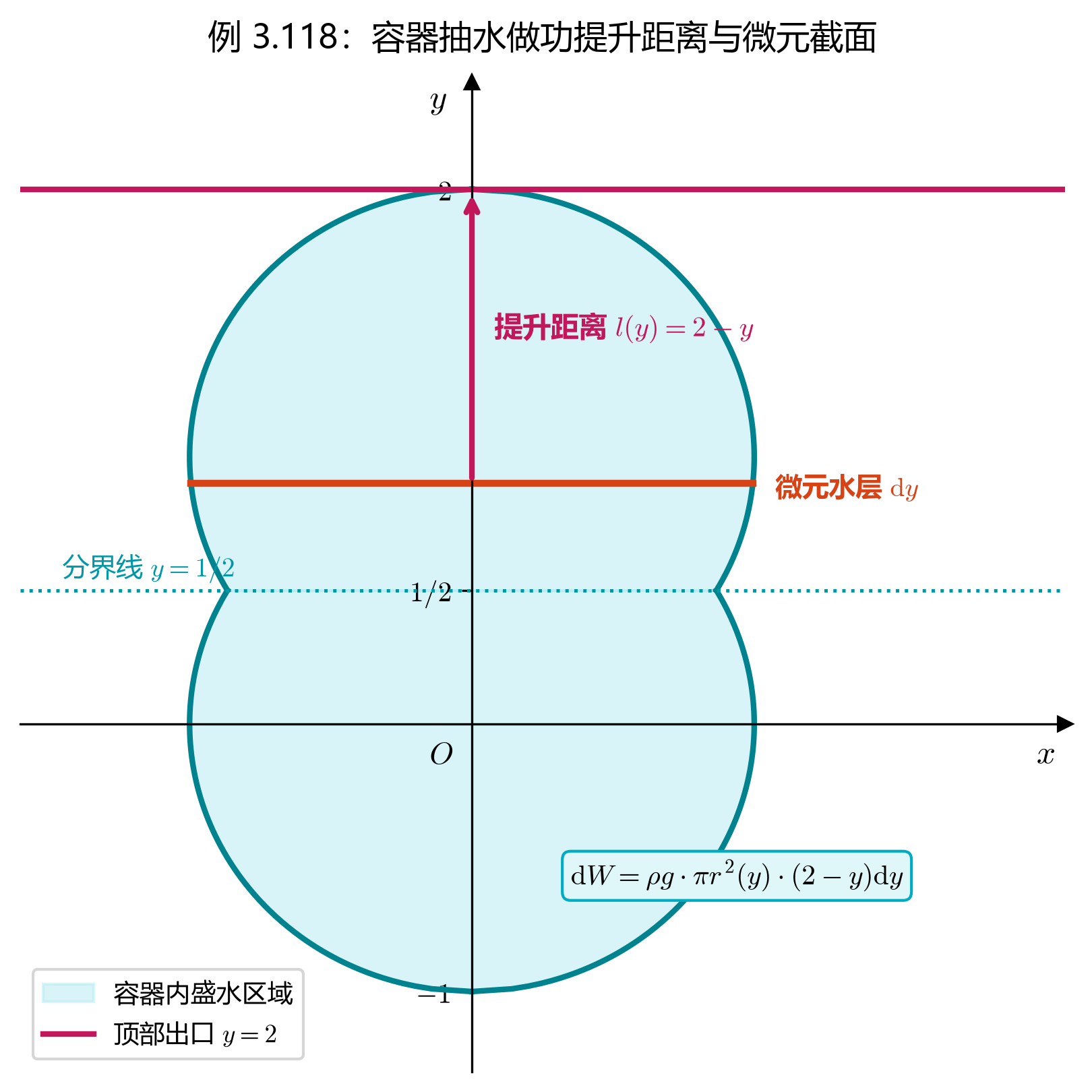 3.7_03_例3.118_容器抽水做功与分段曲面.png