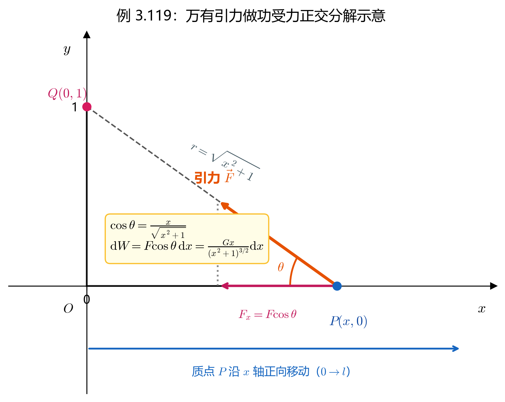 3.7_04_例3.119_引力做功与力的分解.png