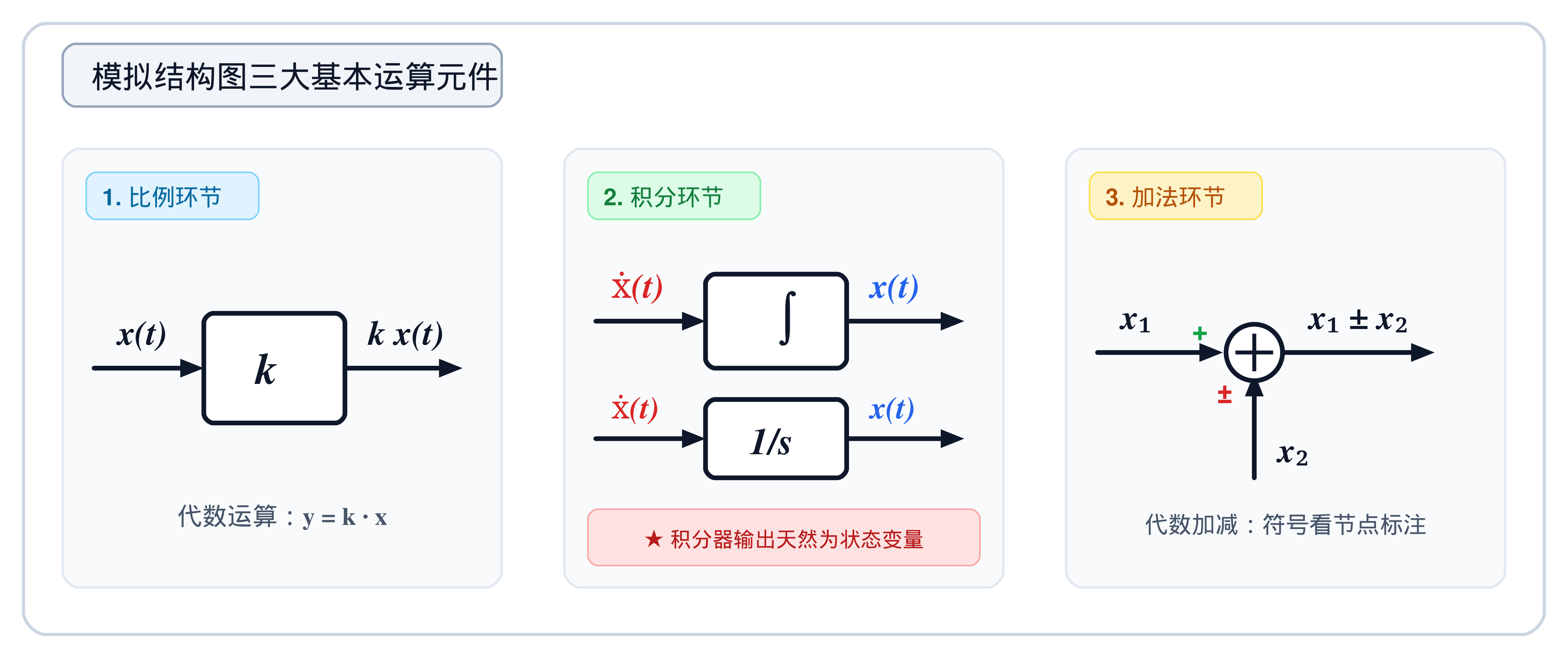 8.2.2_模拟结构图基本元件.png