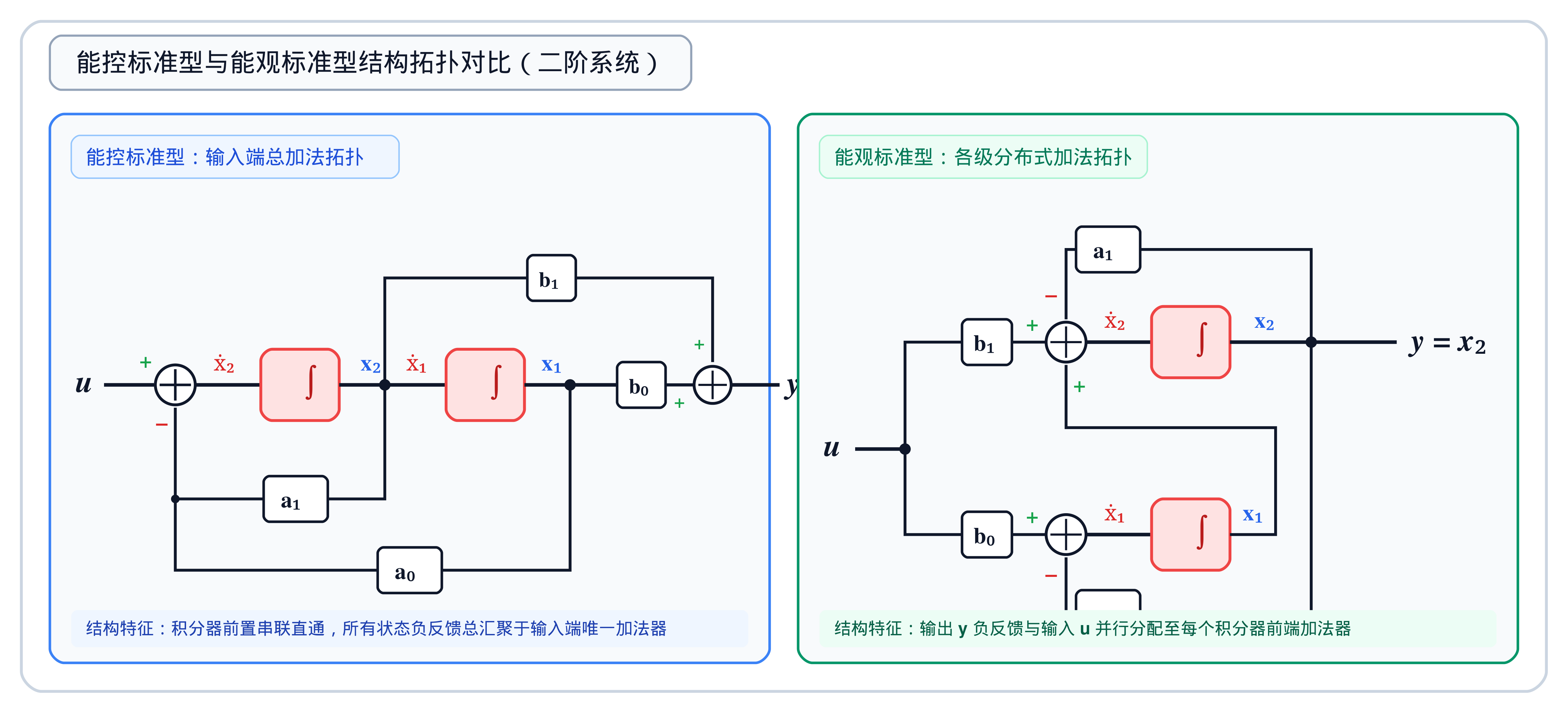 8.2.3_能控与能观标准型模拟结构对比图.png