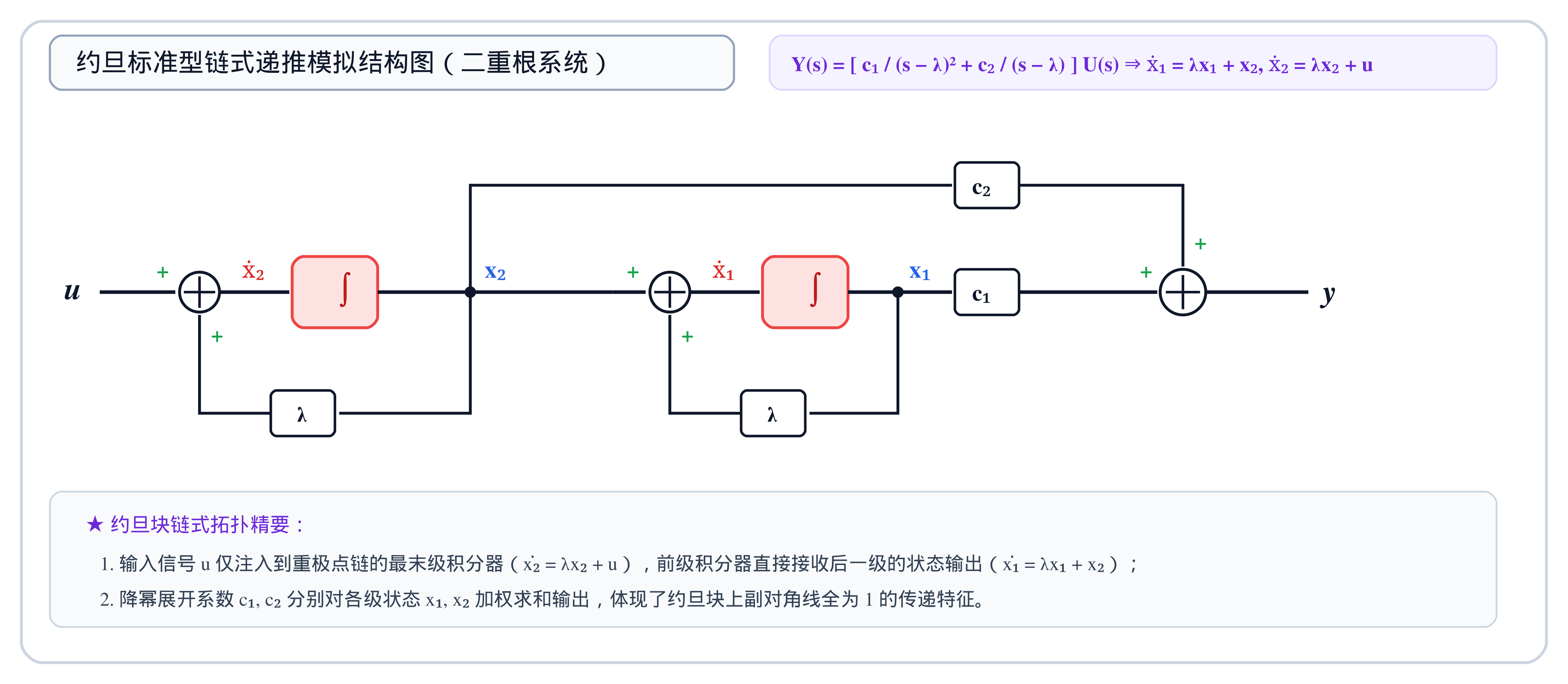 8.2.4_约旦标准型链式模拟结构图.png