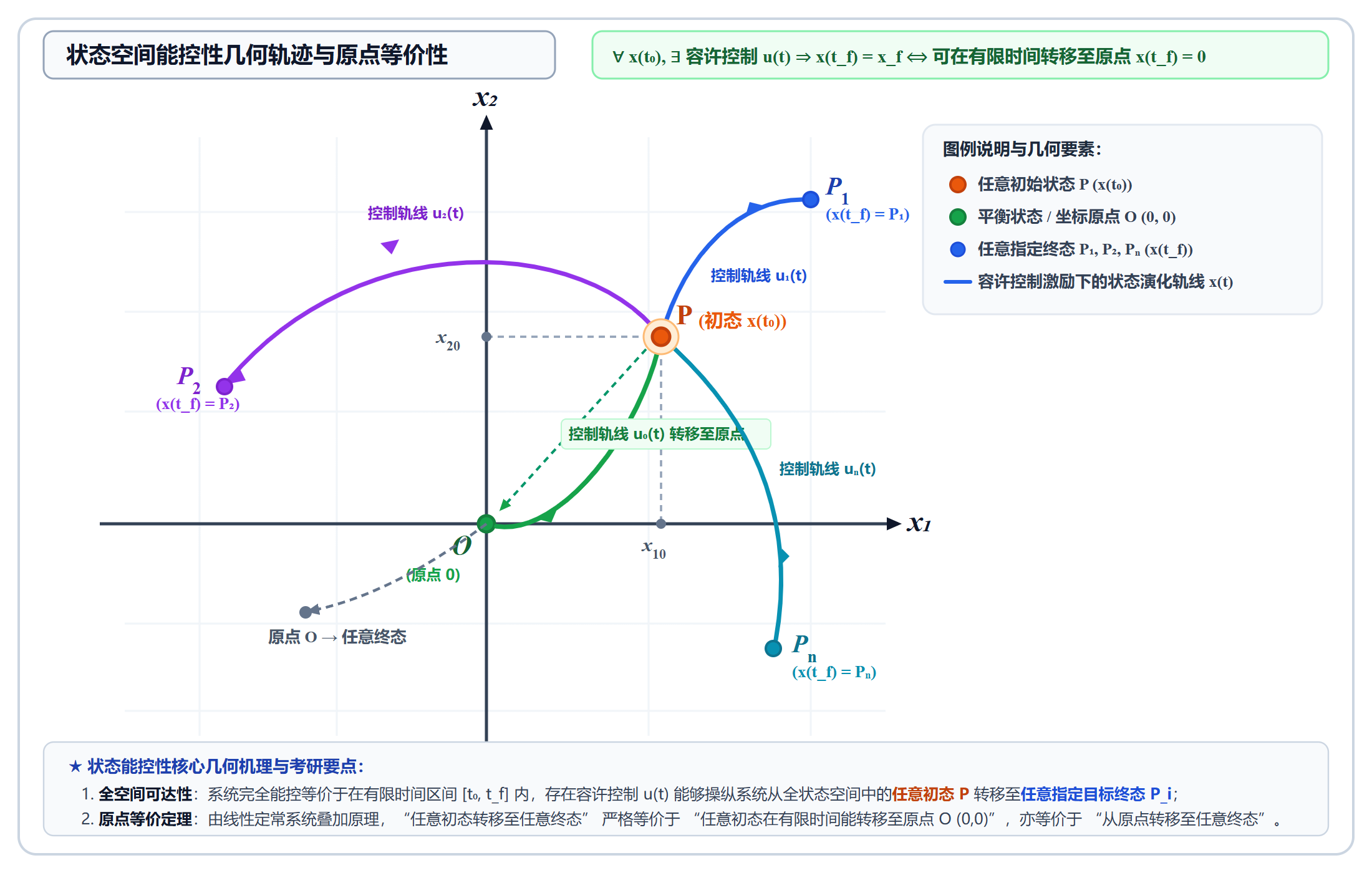 8.5.1-状态能控性几何轨迹图.png