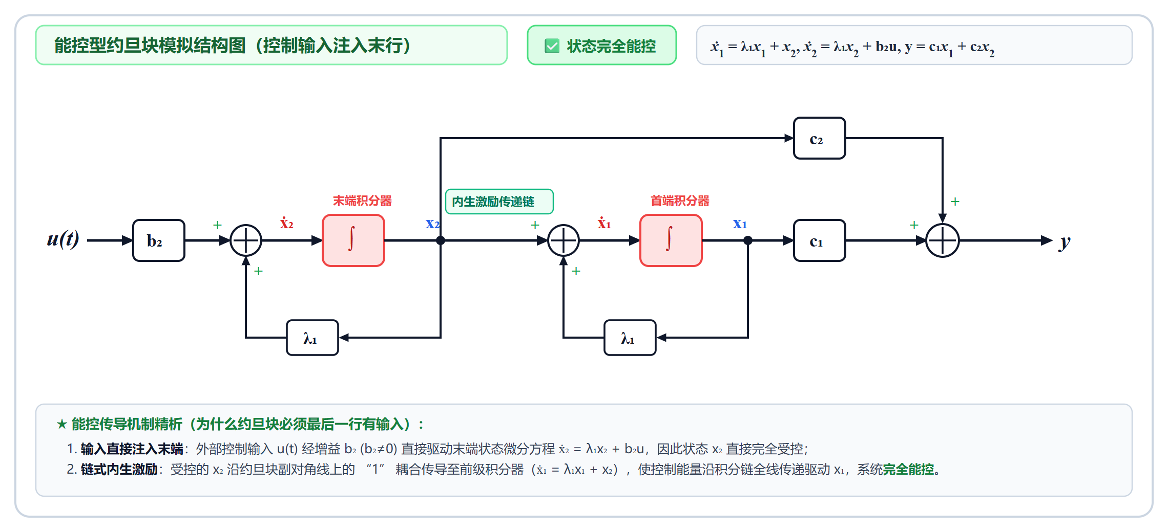 8.5.1-能控约旦块模拟结构图.png