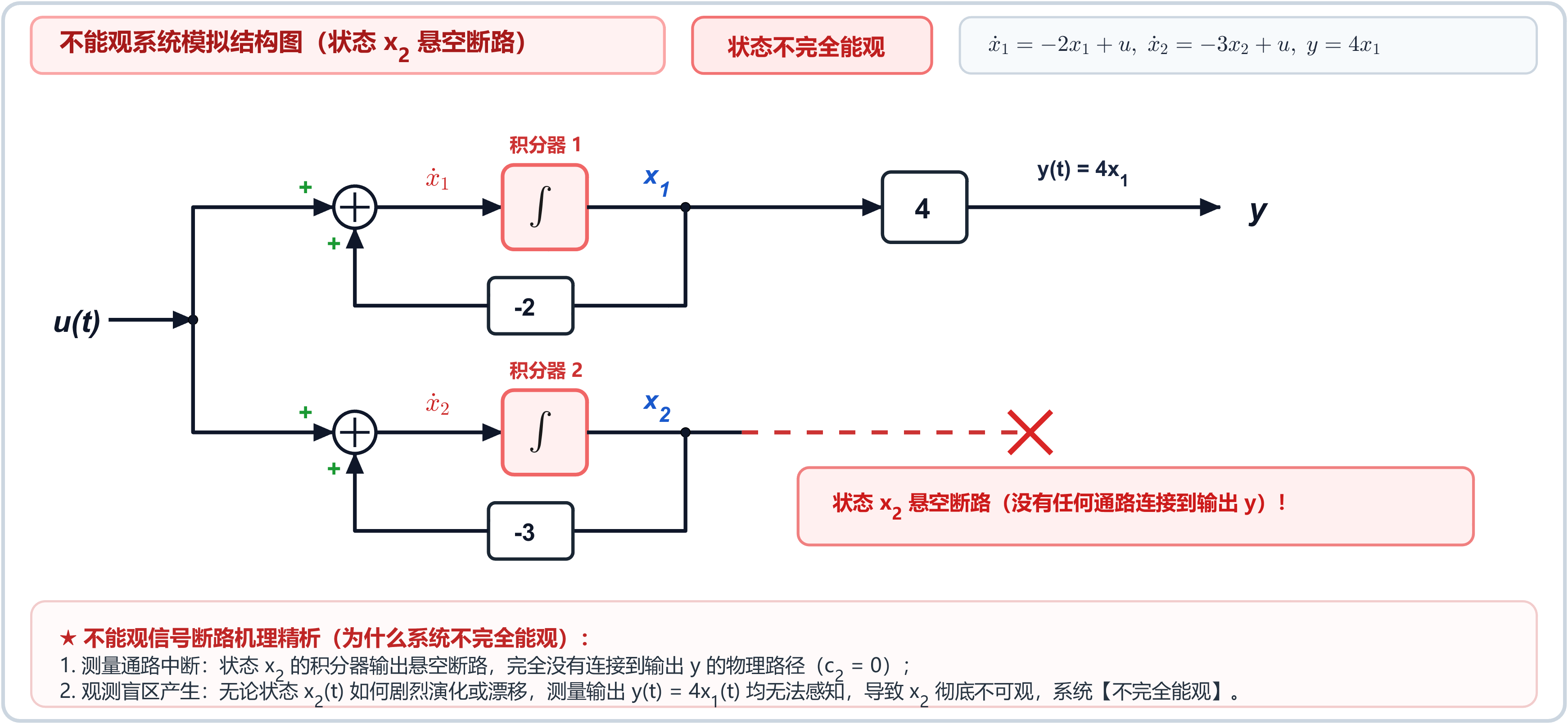 8.5.3-不能观系统模拟结构图.png