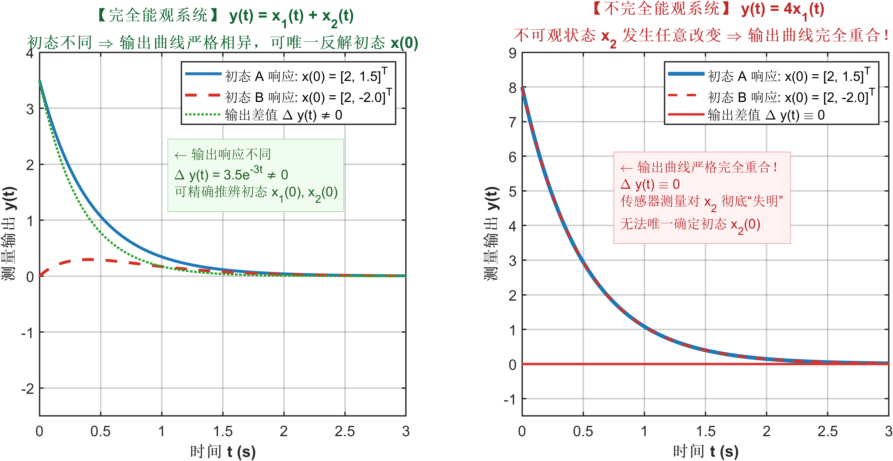 8.5.3-状态能观性仿真对比图.png