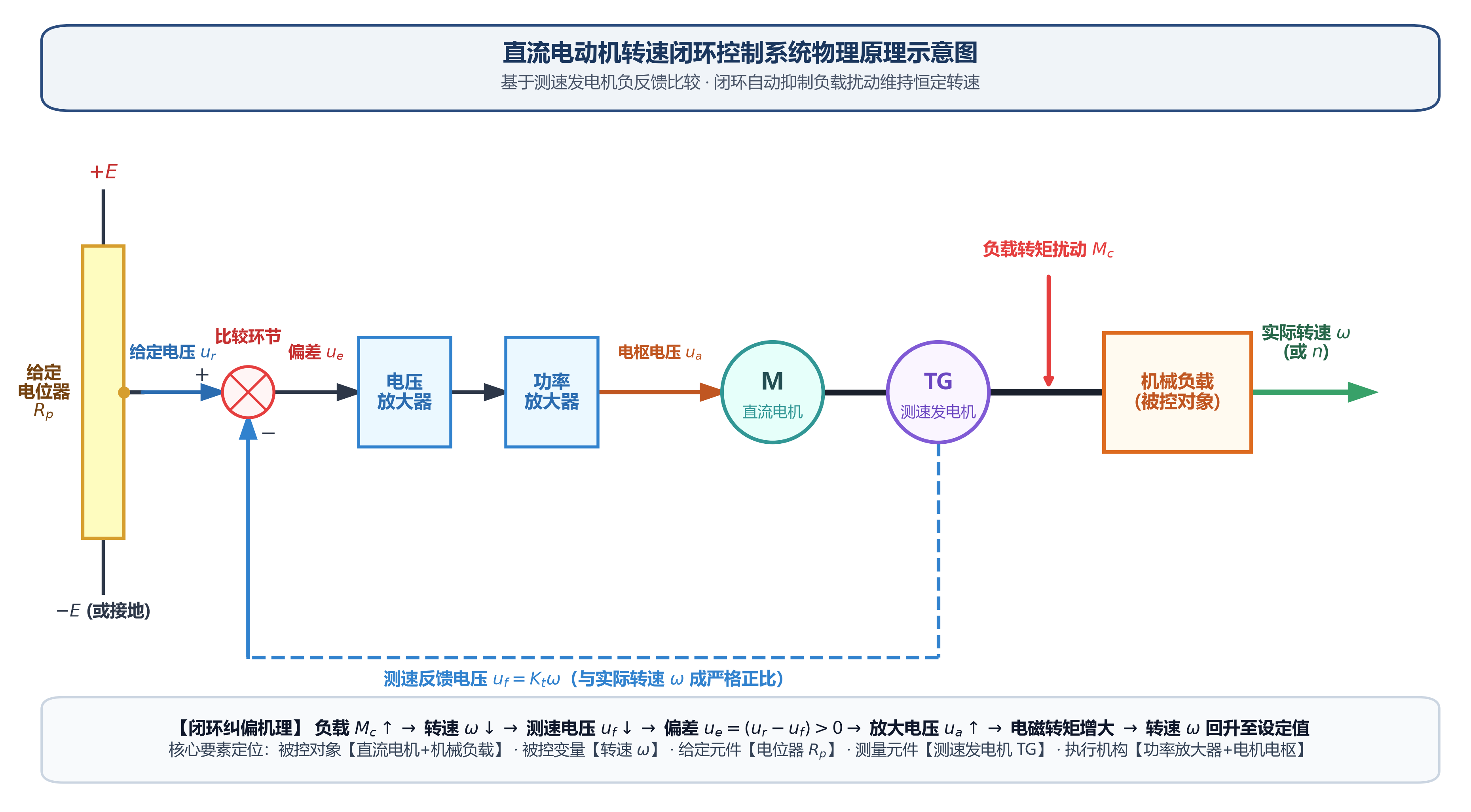 直流电动机转速闭环控制系统原理图