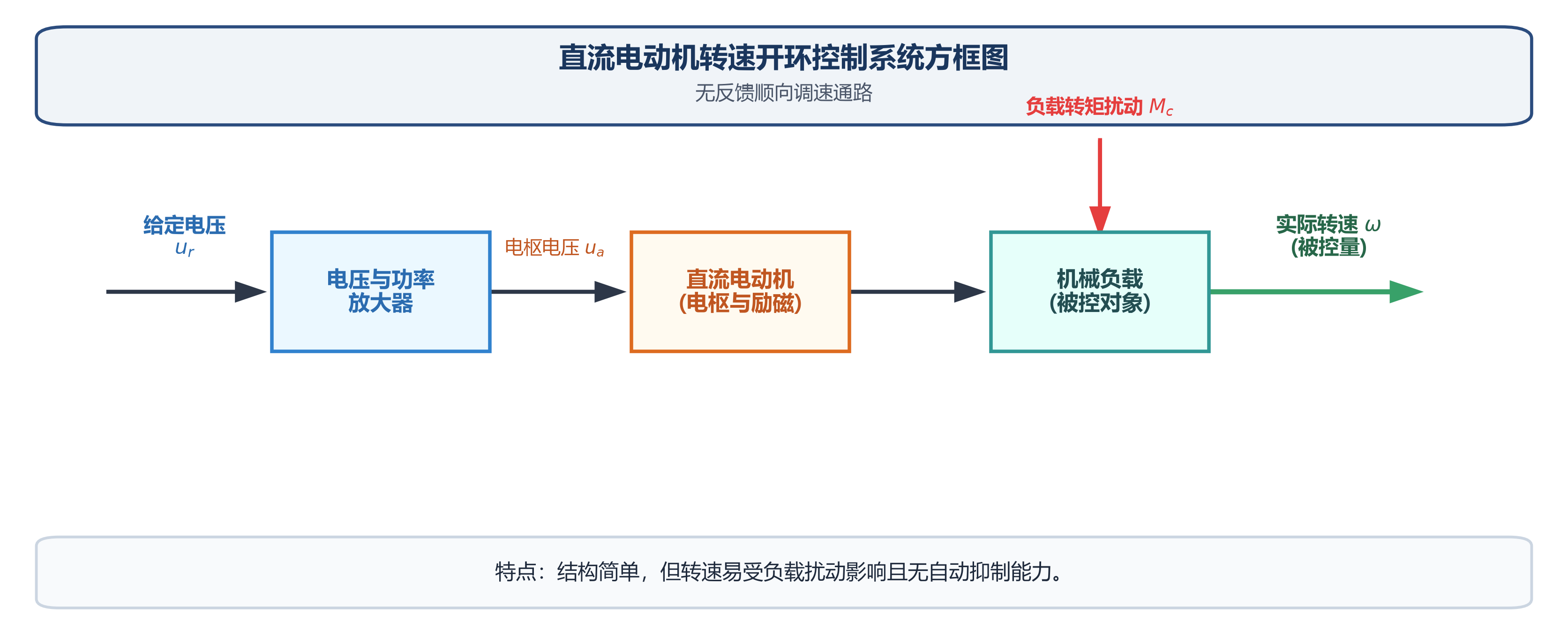 直流电动机转速开环控制系统方框图