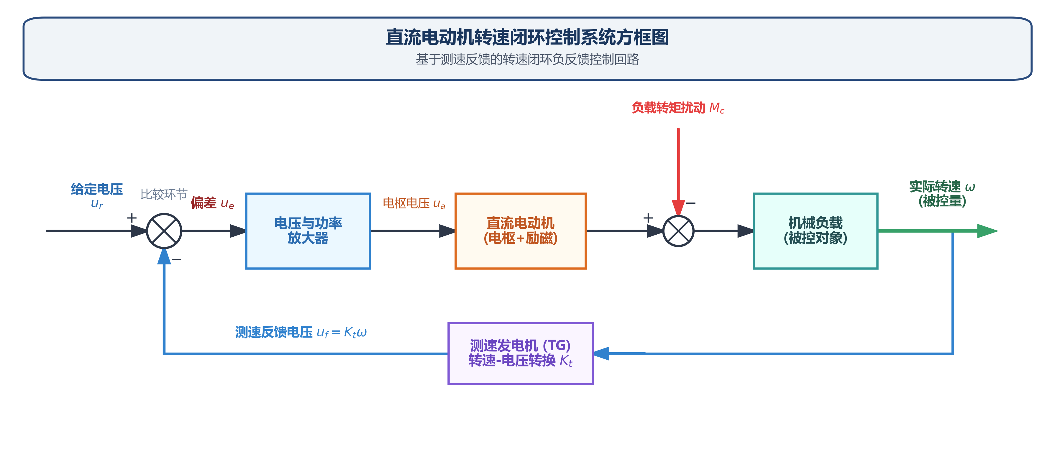 直流电动机转速闭环控制系统方框图