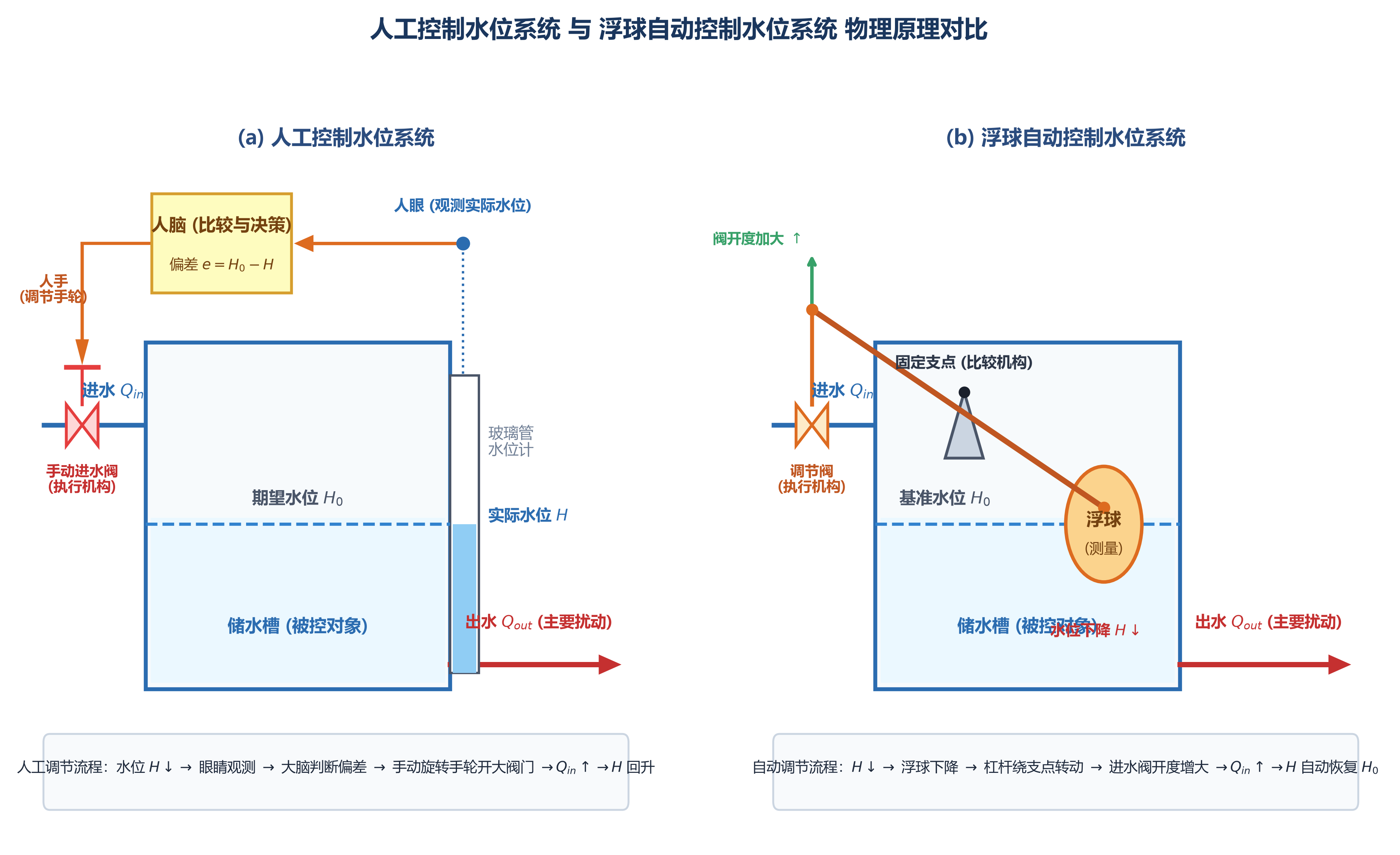 人工与自动水位控制系统示意图