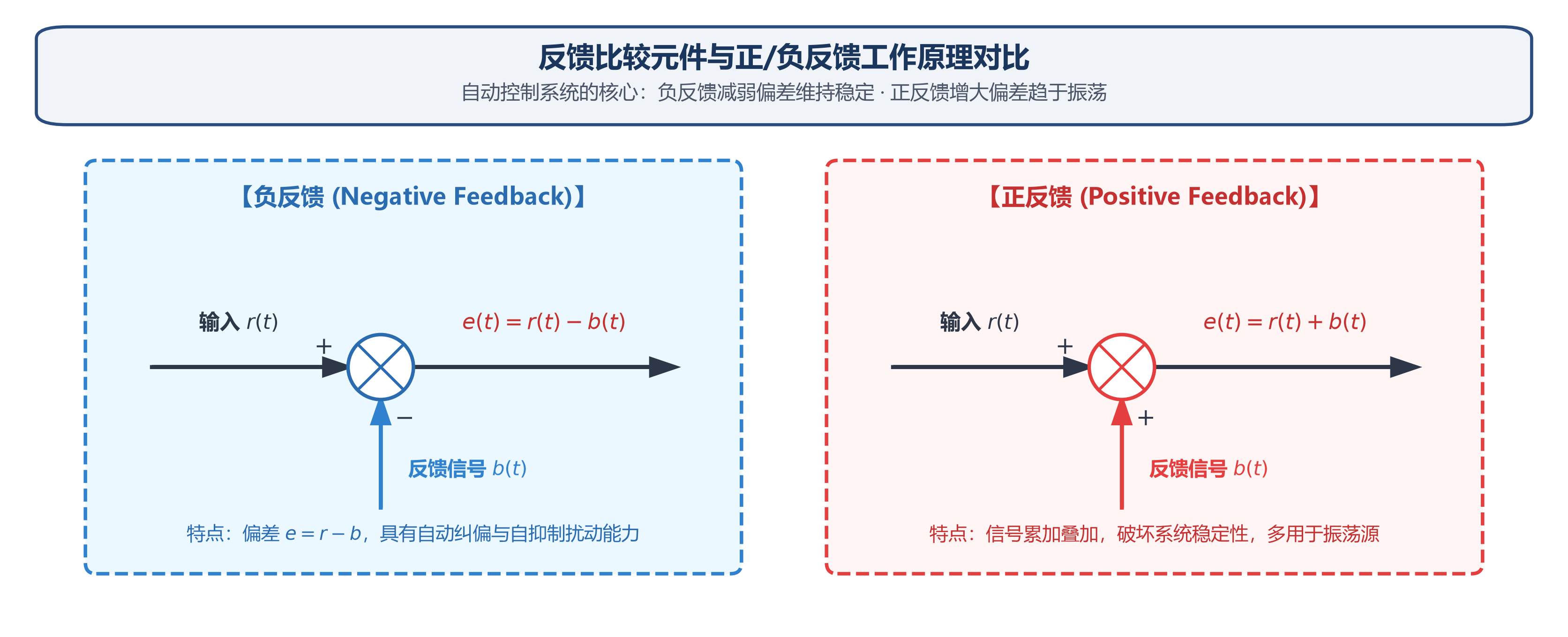 反馈比较元件正负反馈