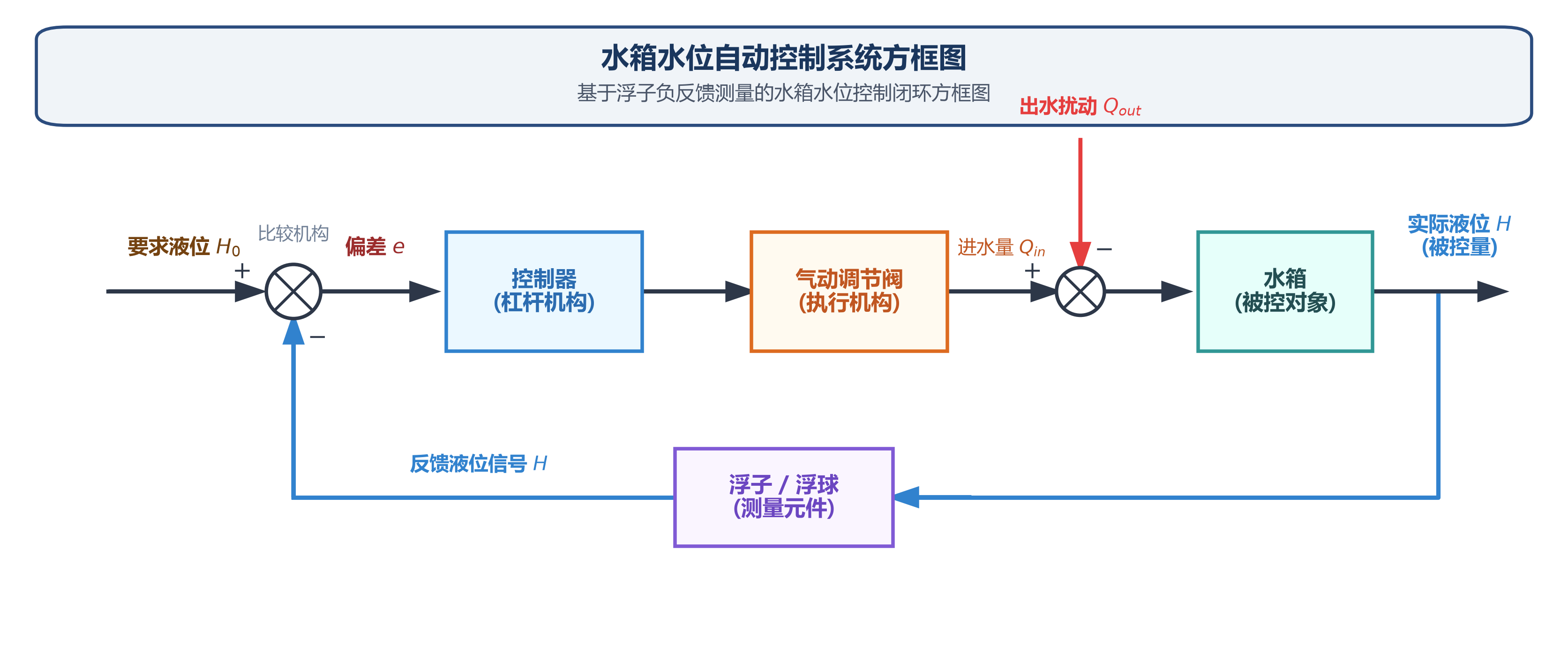 水位控制系统方框图
