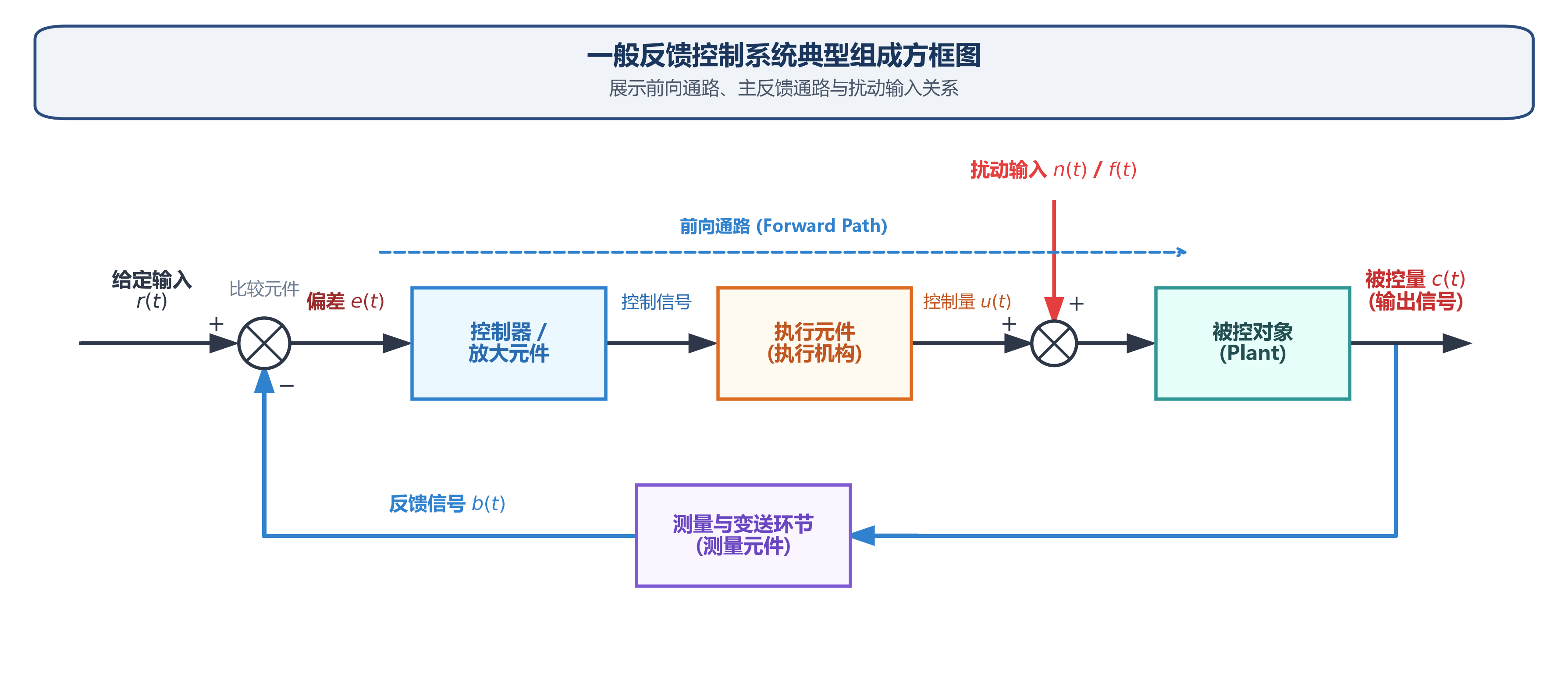 一般反馈控制系统方框图