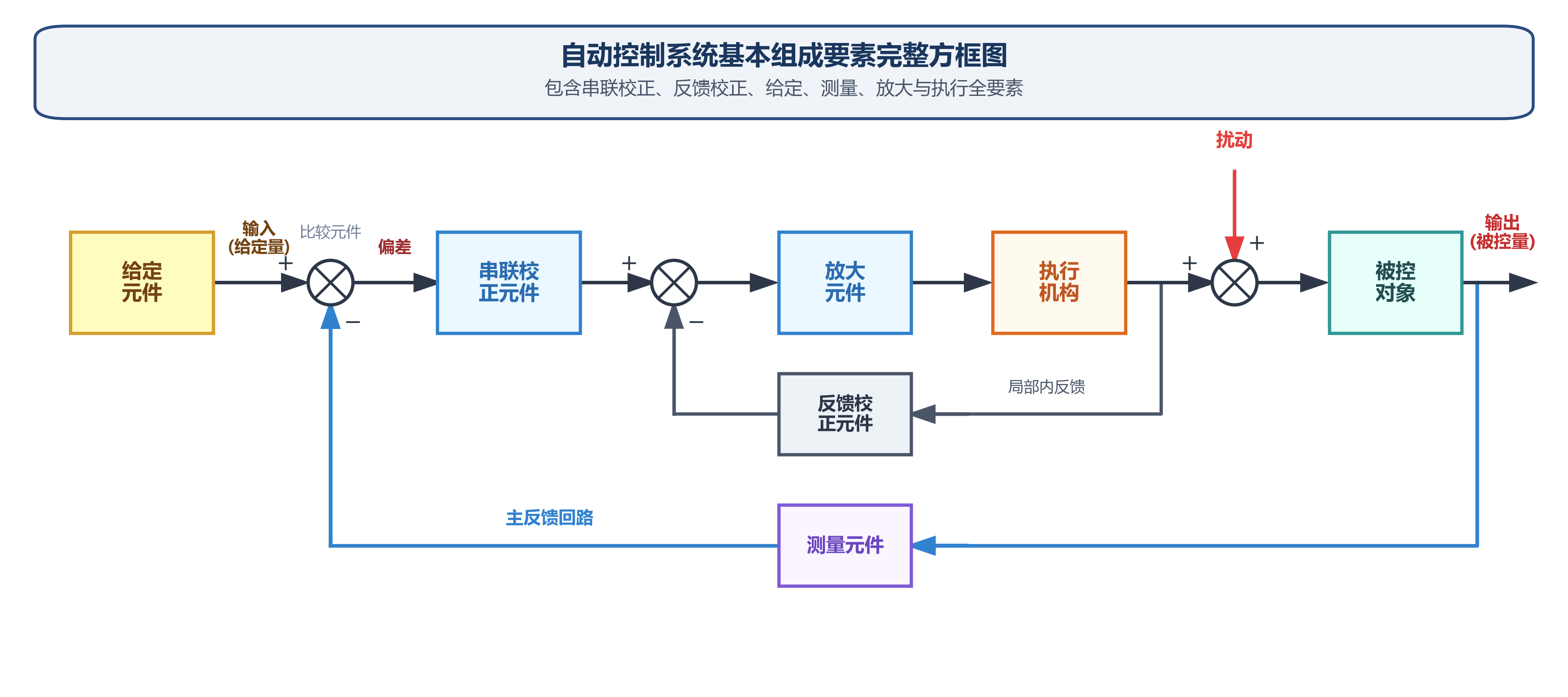 详细反馈控制系统组成方框图