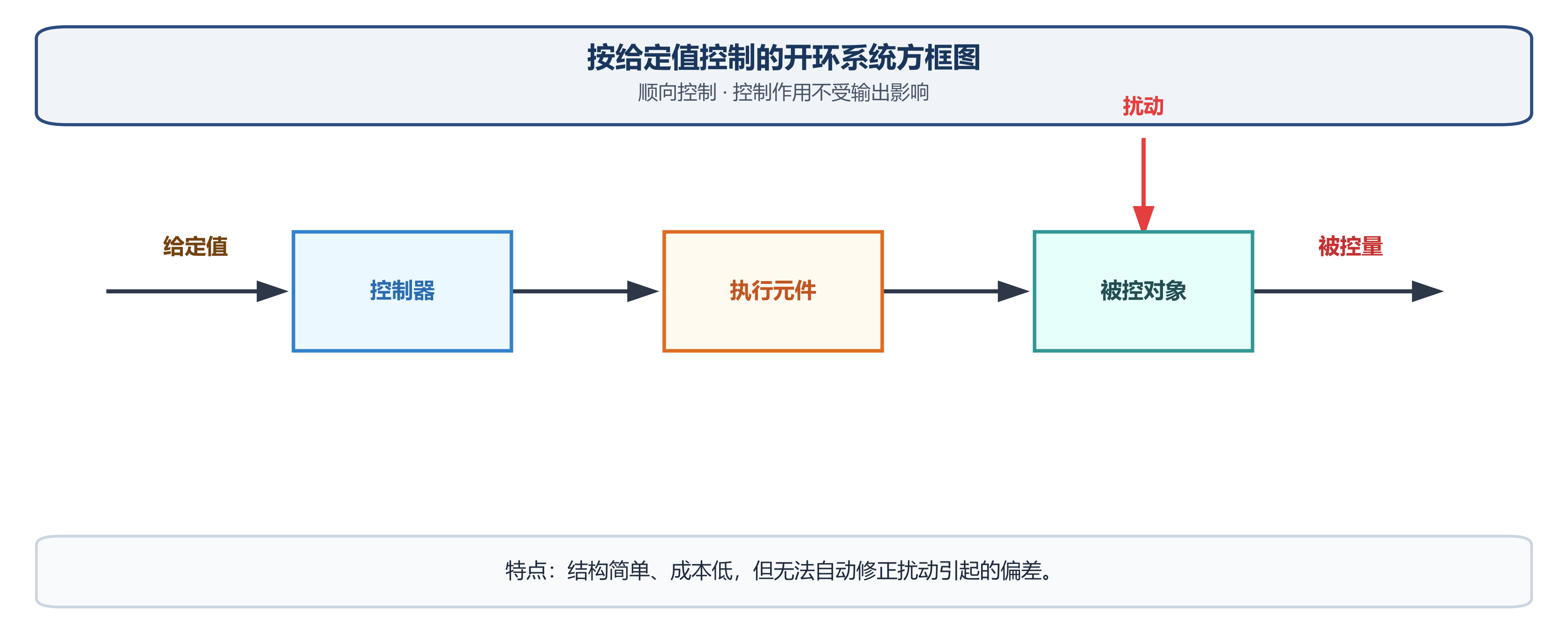 按给定值控制的开环系统方框图