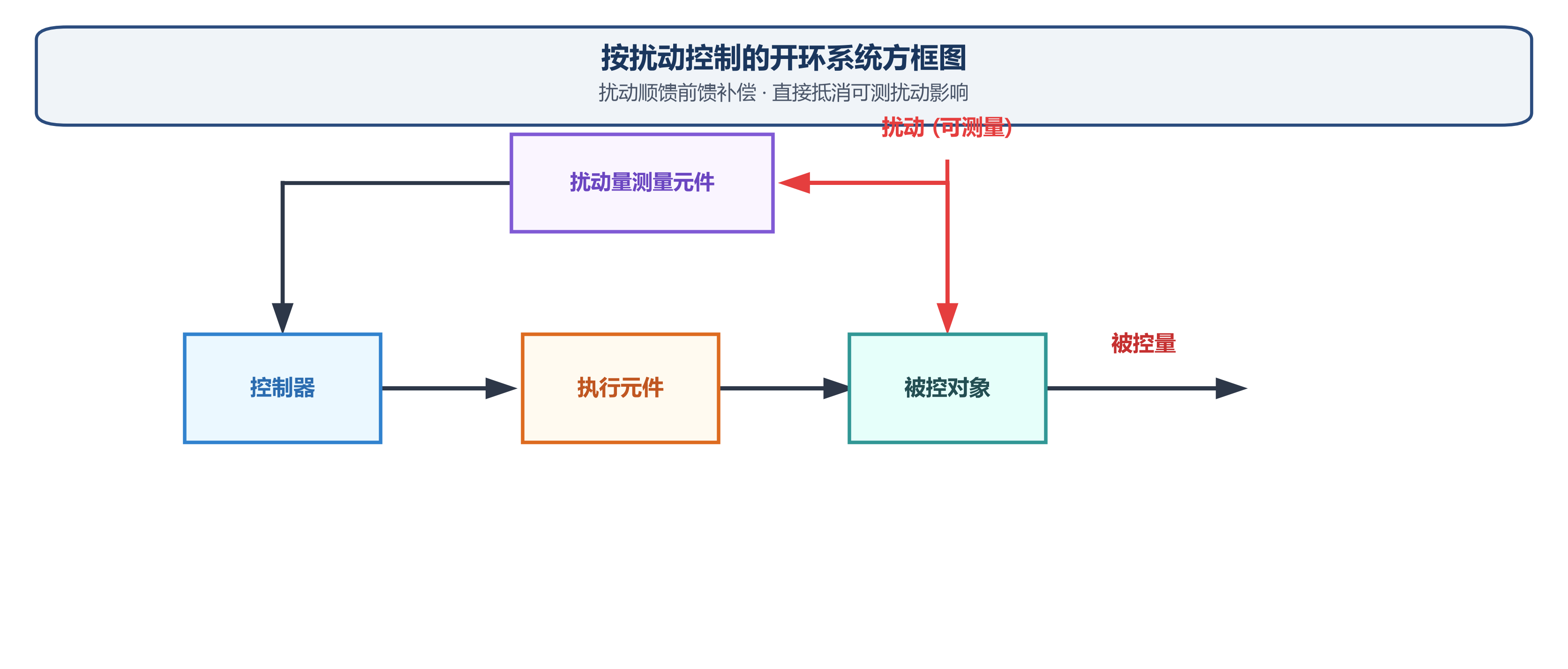 按扰动控制的开环系统方框图