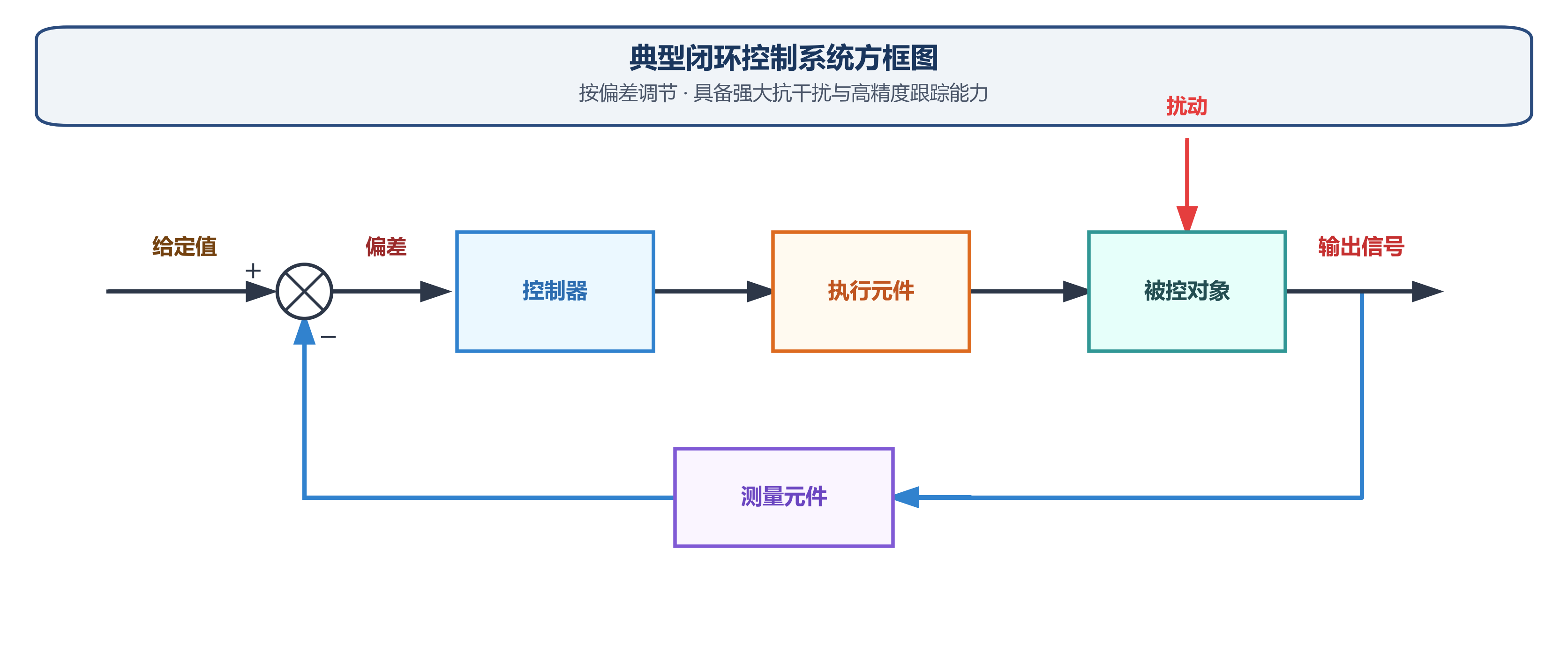 闭环控制系统方框图