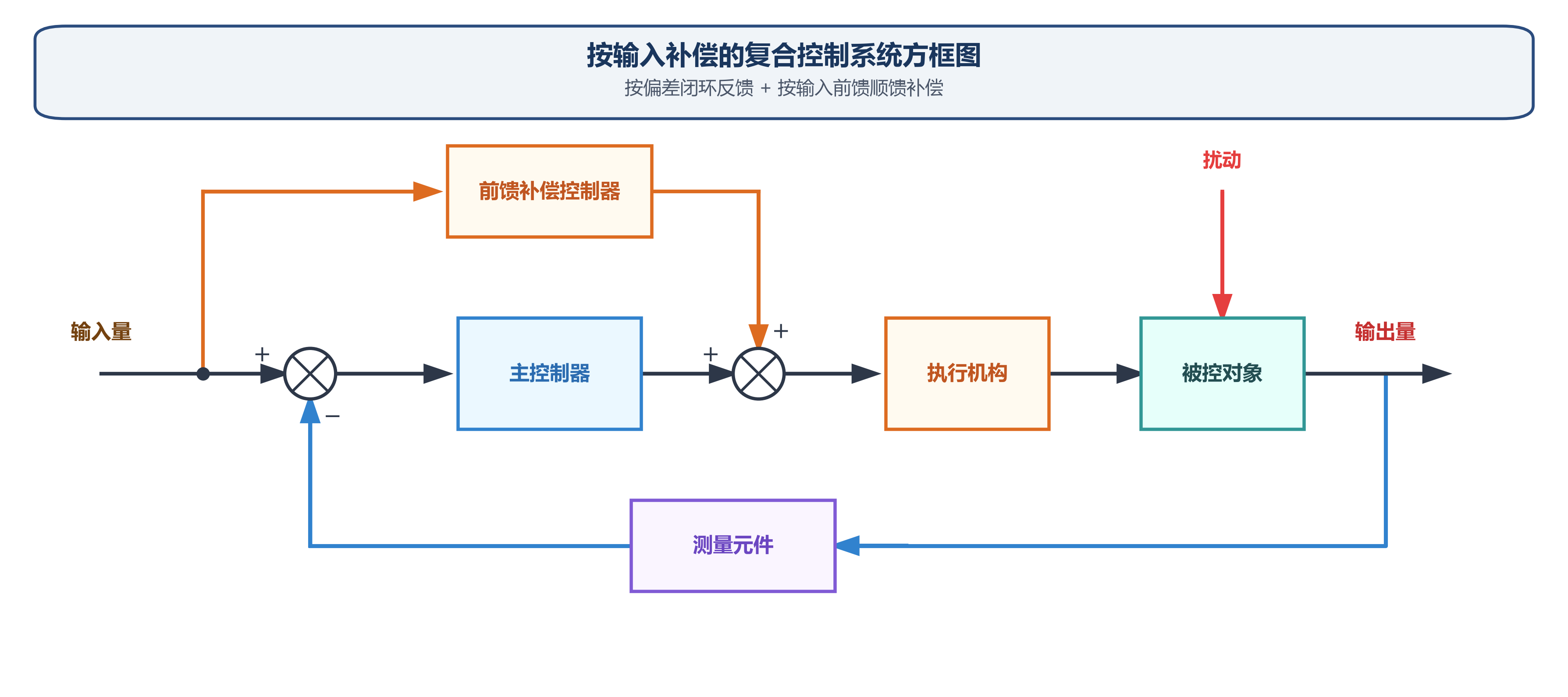 按输入补偿的复合控制系统方框图