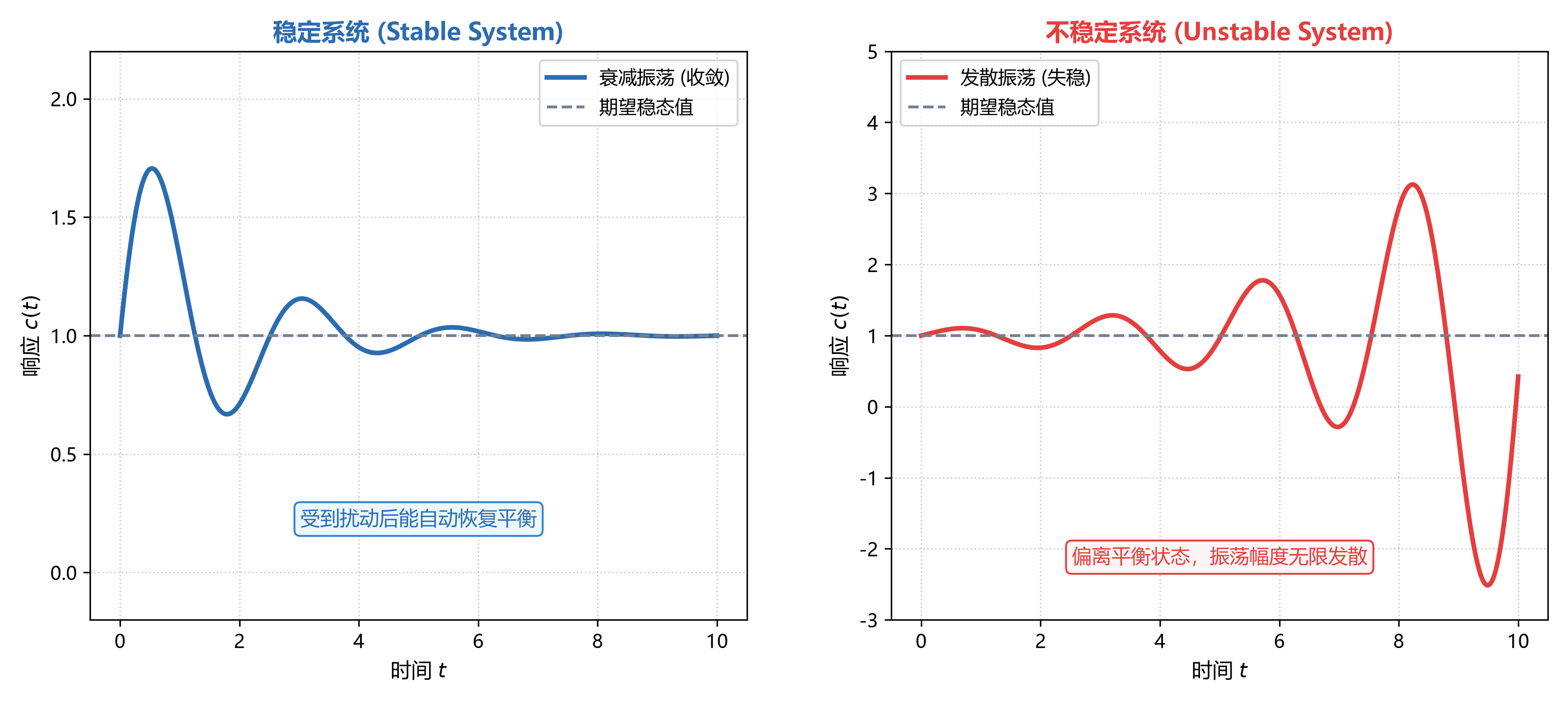 控制系统的动态过程曲线