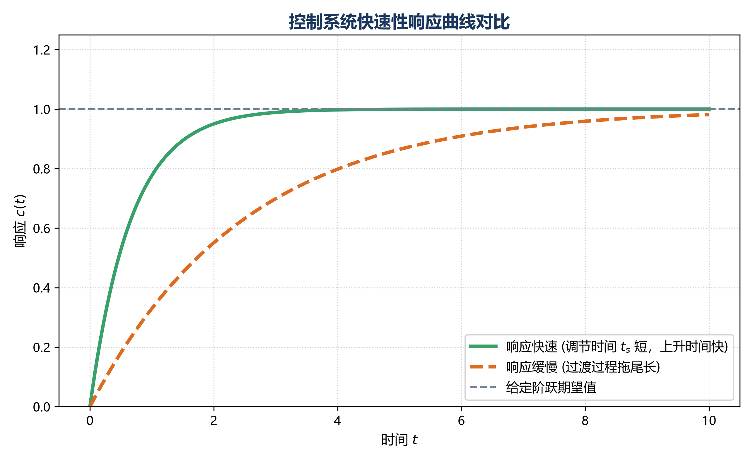快速性响应曲线
