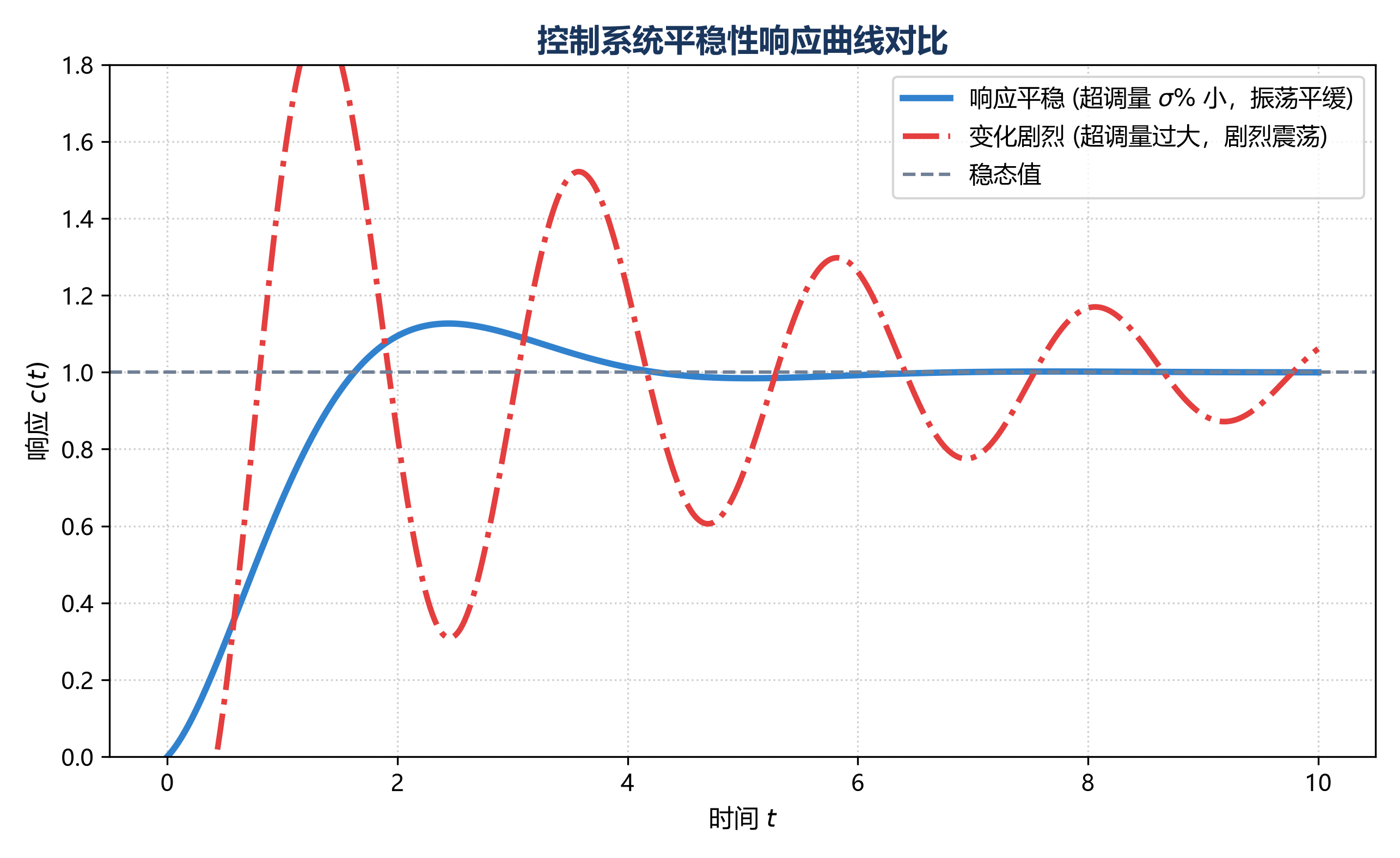 平稳性响应曲线