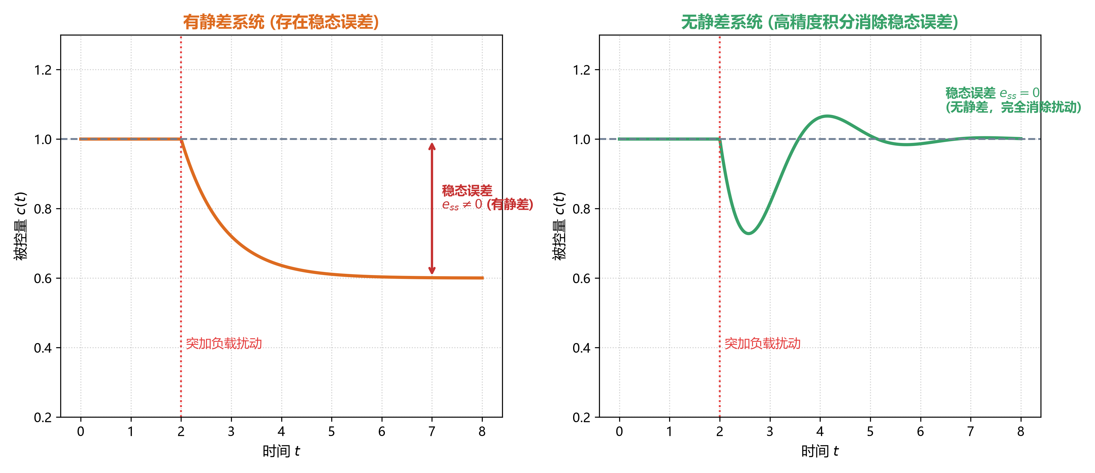 准确性稳态误差响应曲线