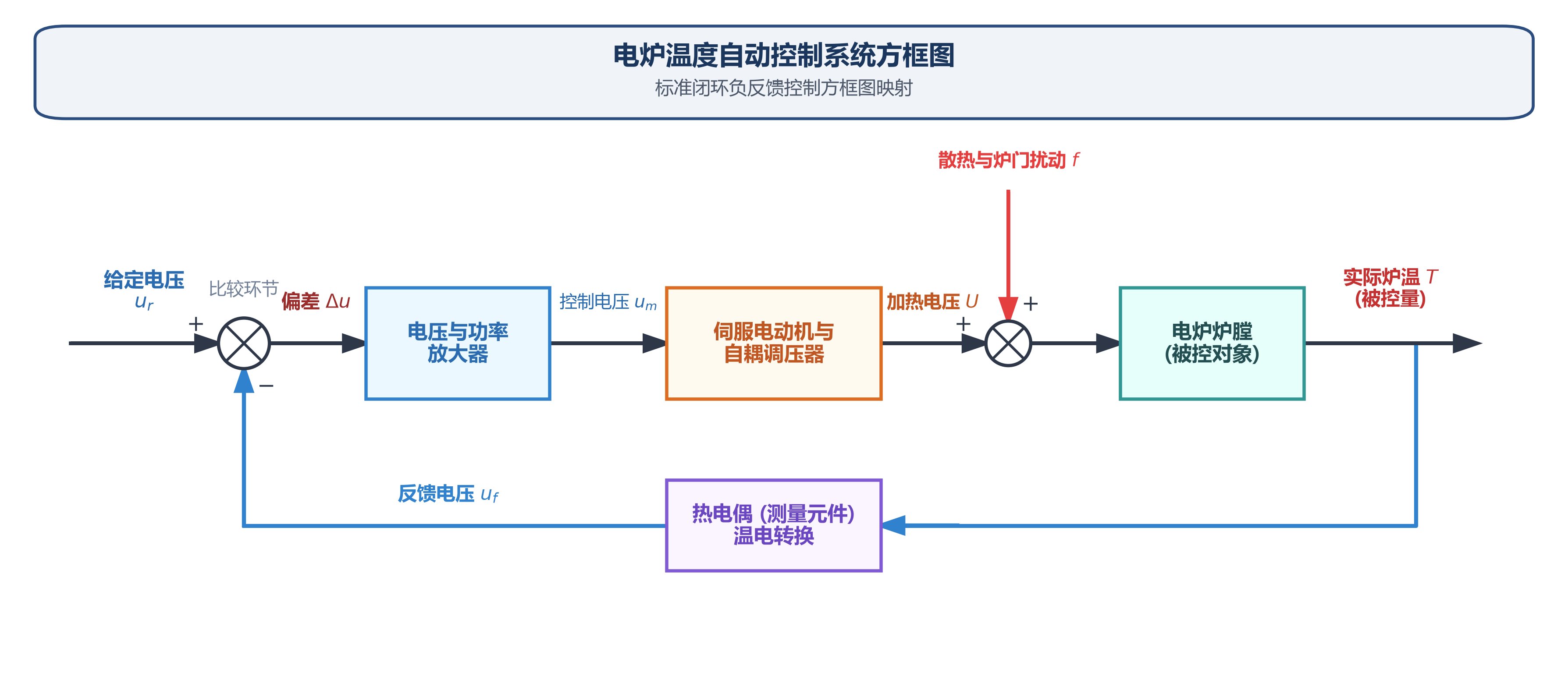 电炉温度控制系统方框图