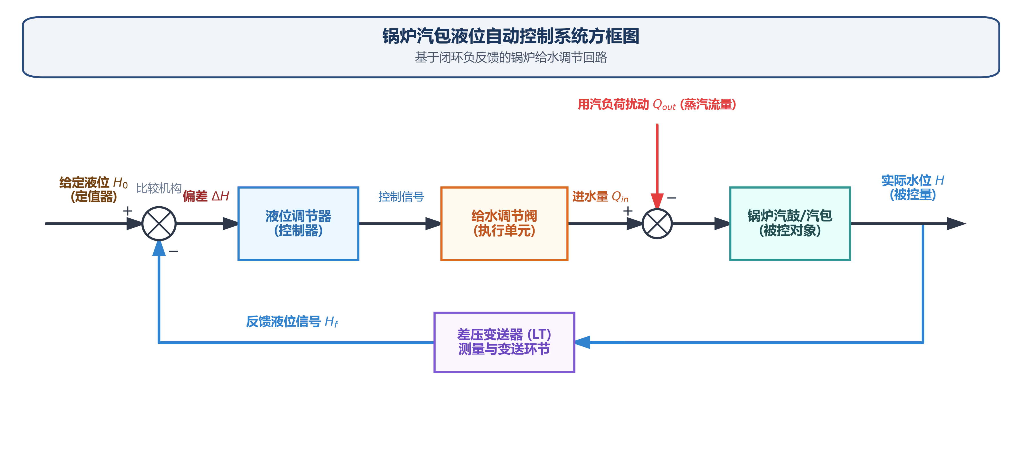 锅炉液位控制系统方框图