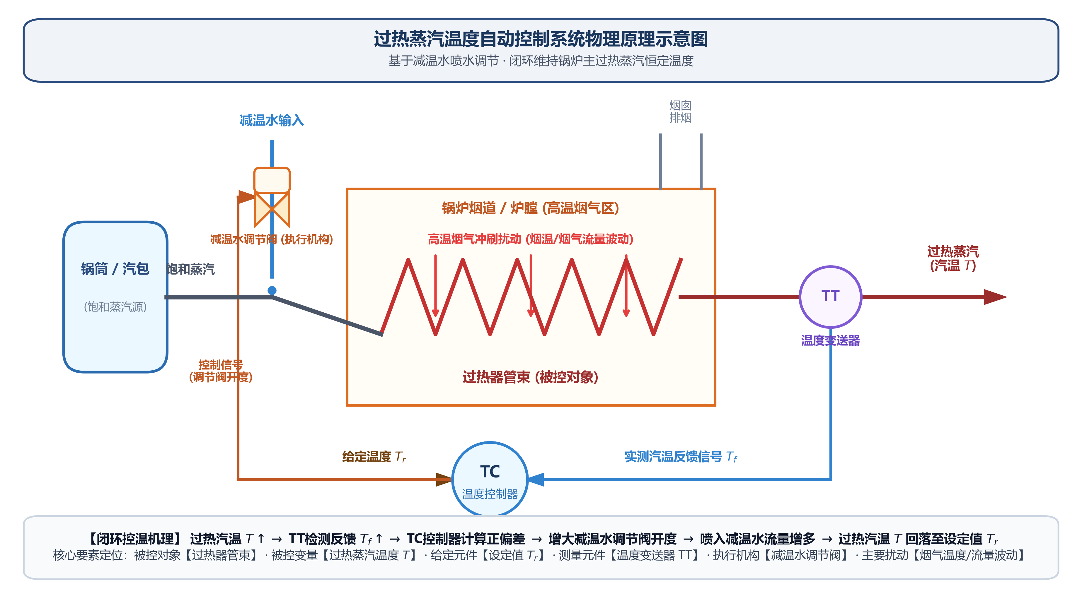 过热蒸汽温度控制系统原理图