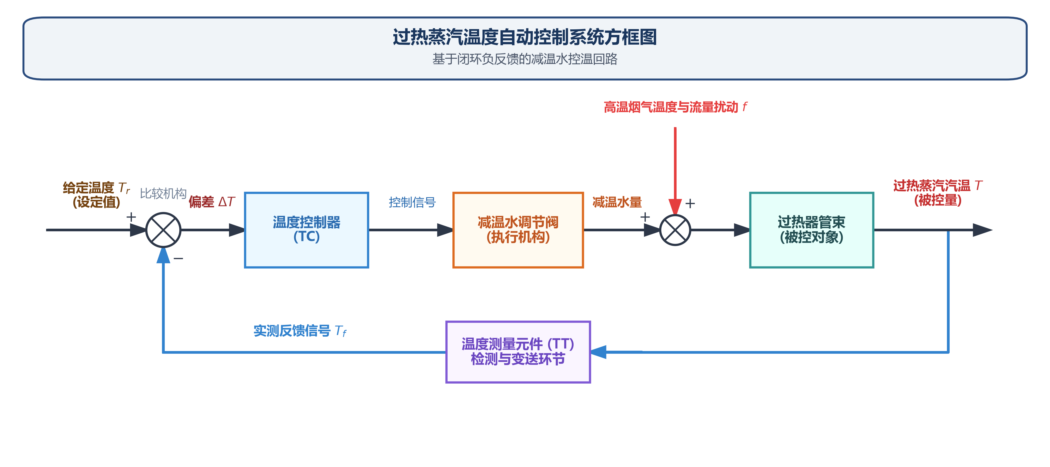 过热蒸汽温度控制系统方框图