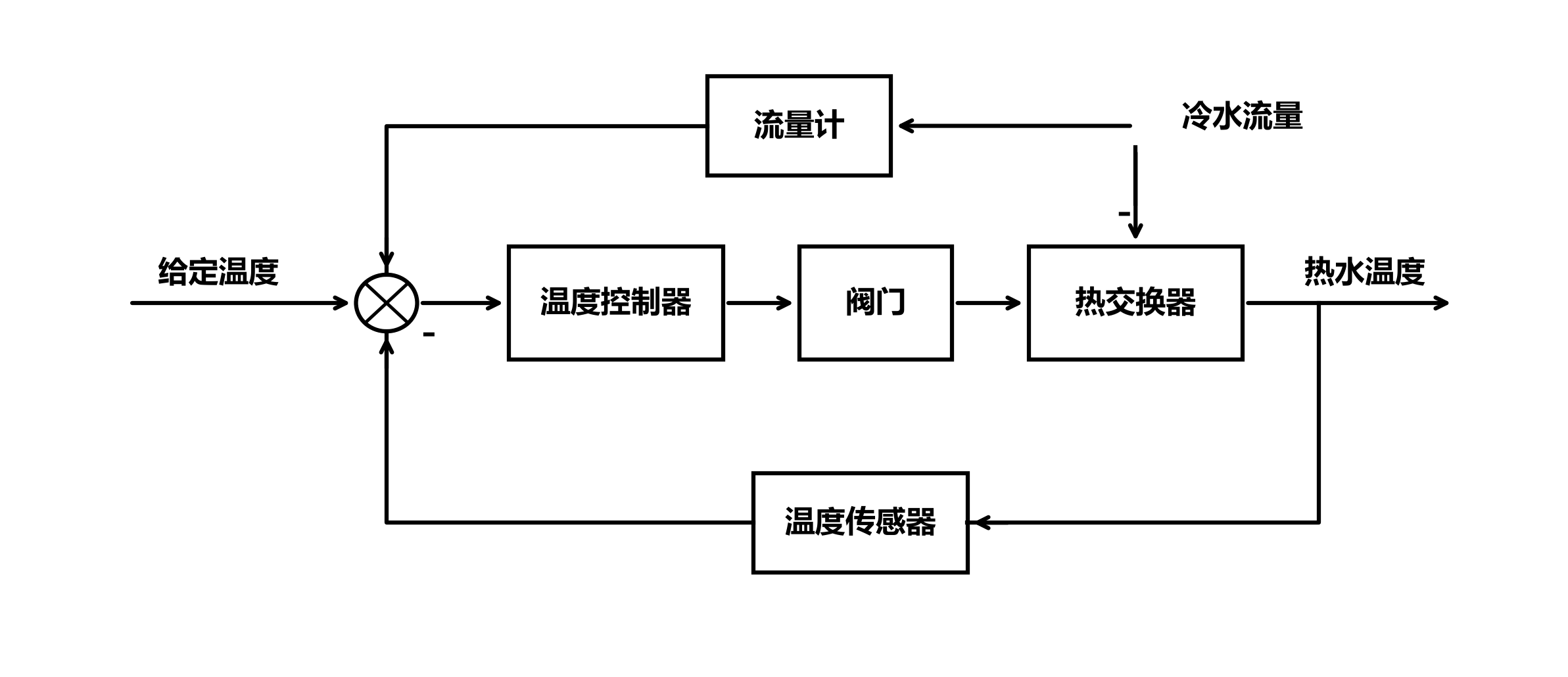 816_1.1_02_热交换器温度控制系统方框图.png
