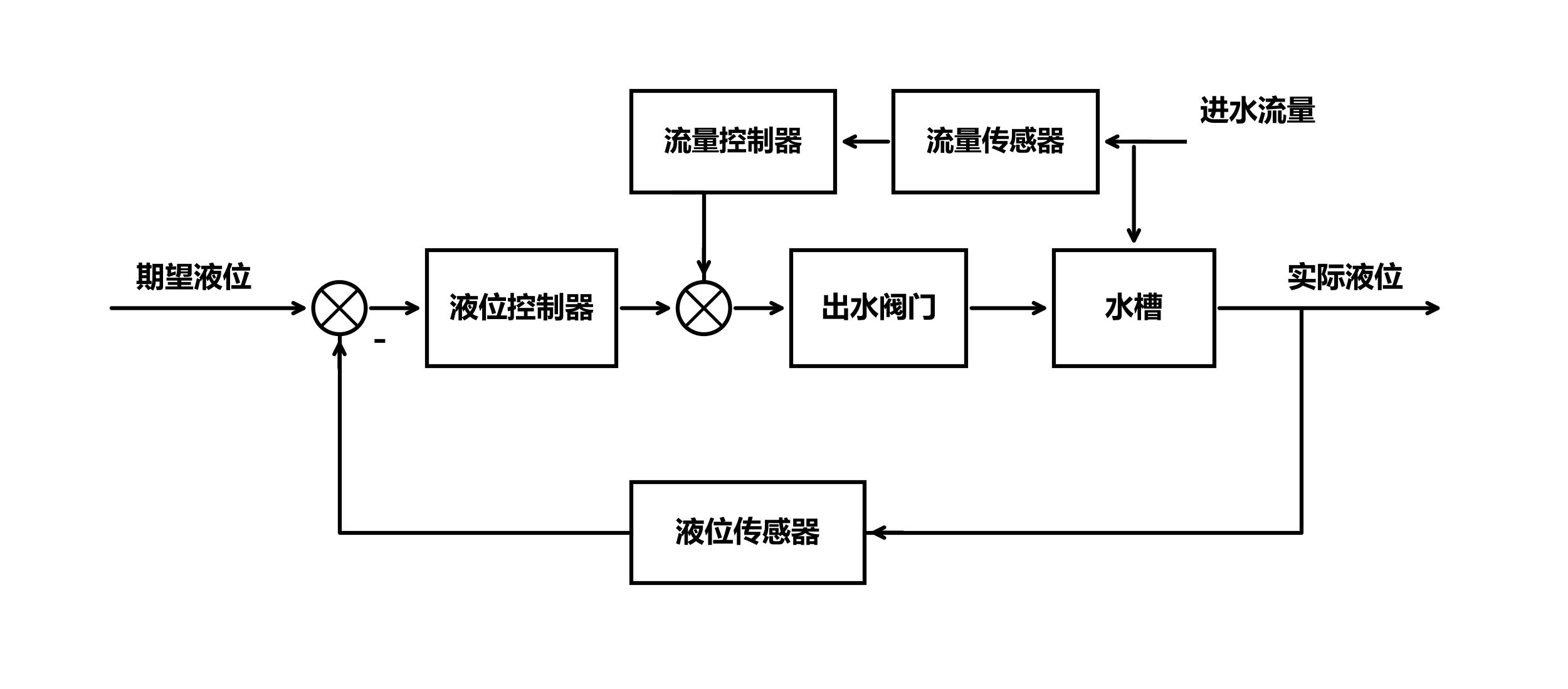 816_1.2_02_液位控制系统方框图.png