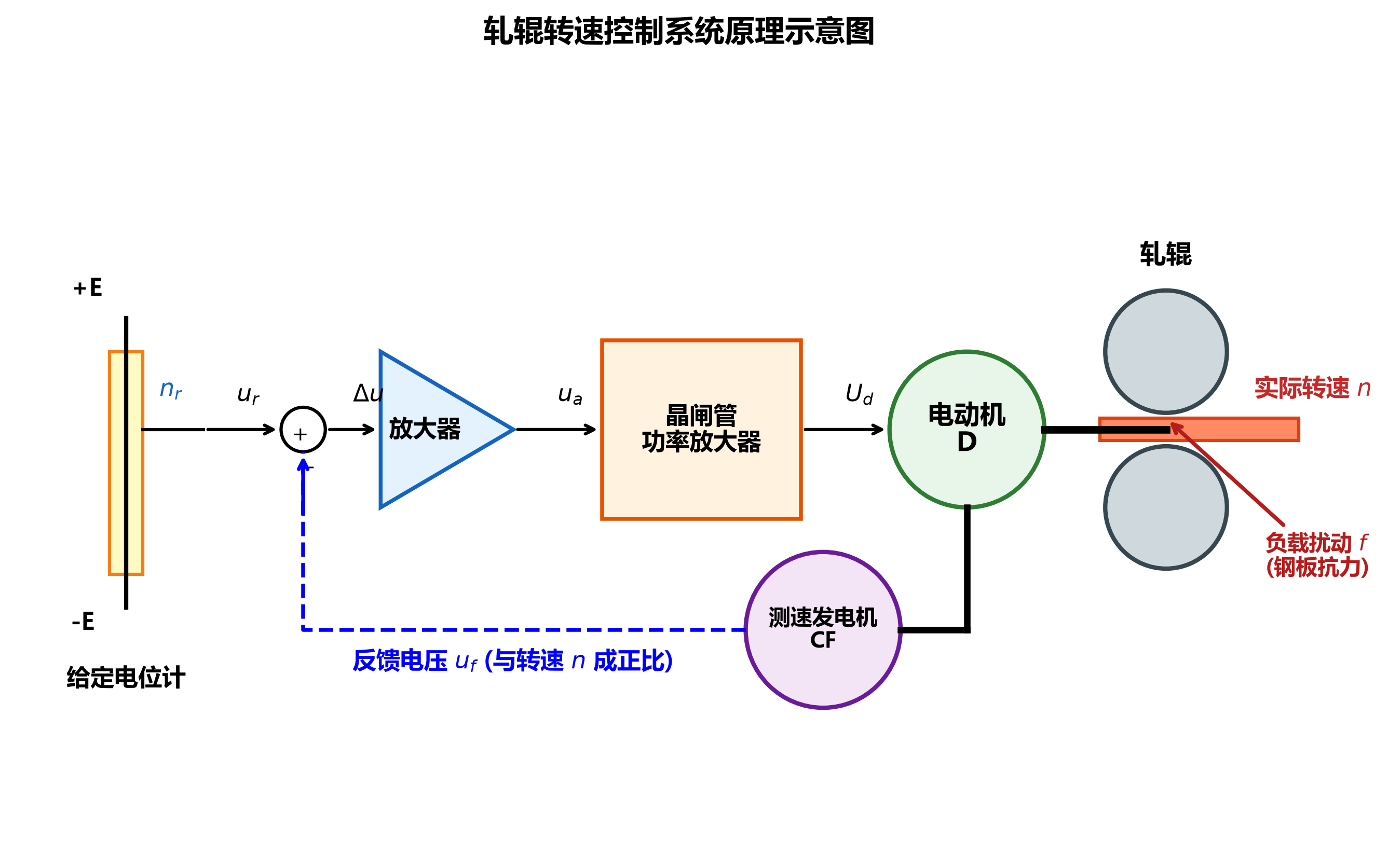 816_1.5_01_轧辊转速控制系统原理图.png