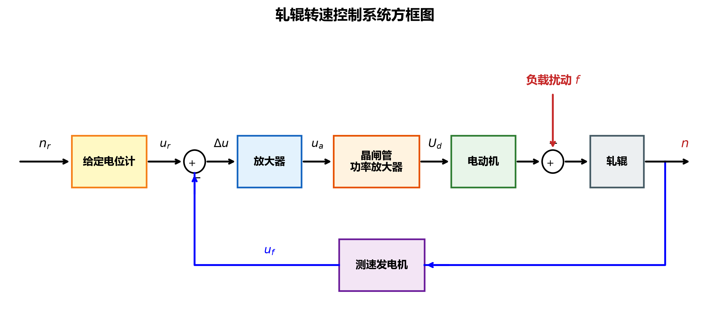 816_1.5_02_轧辊转速控制系统方框图.png
