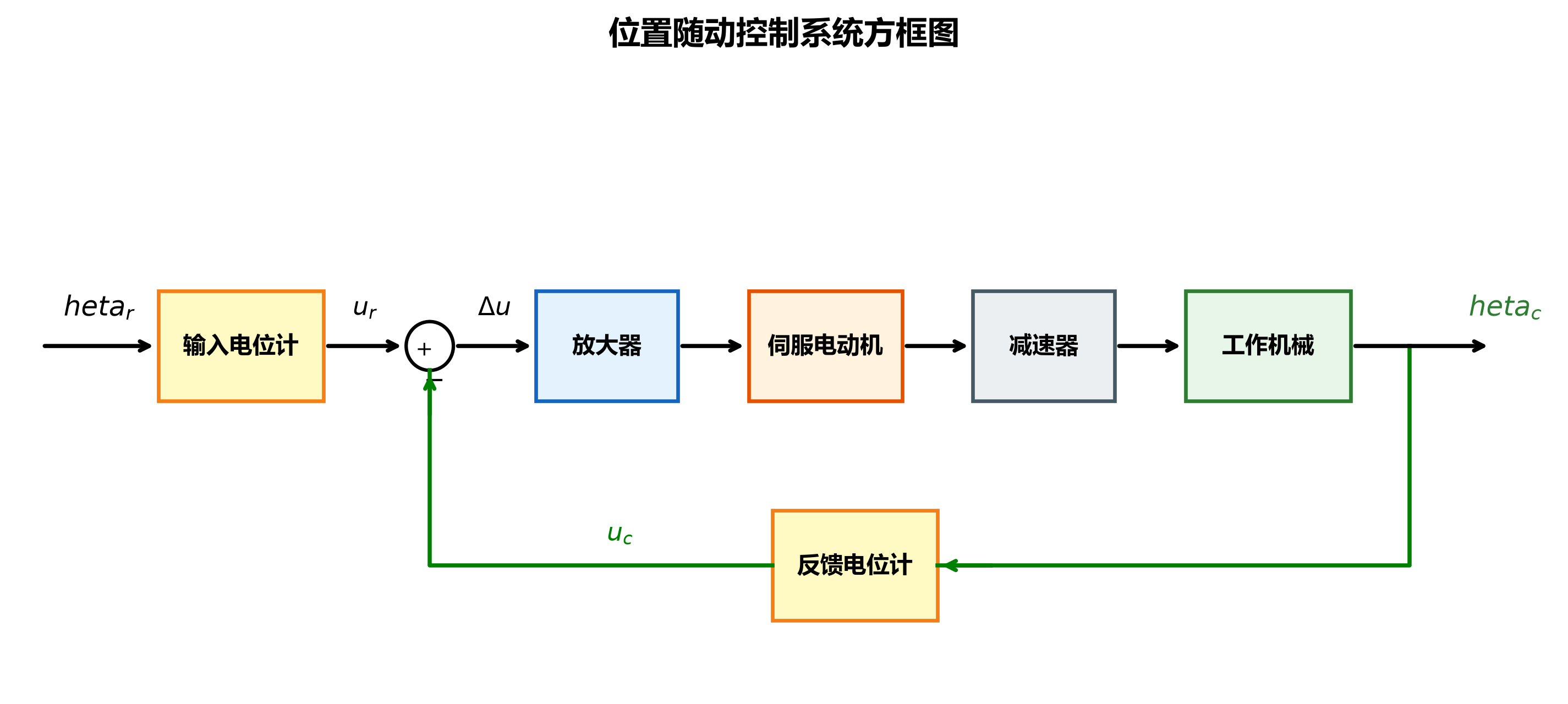 816_1.6_02_位置随动控制系统方框图.png