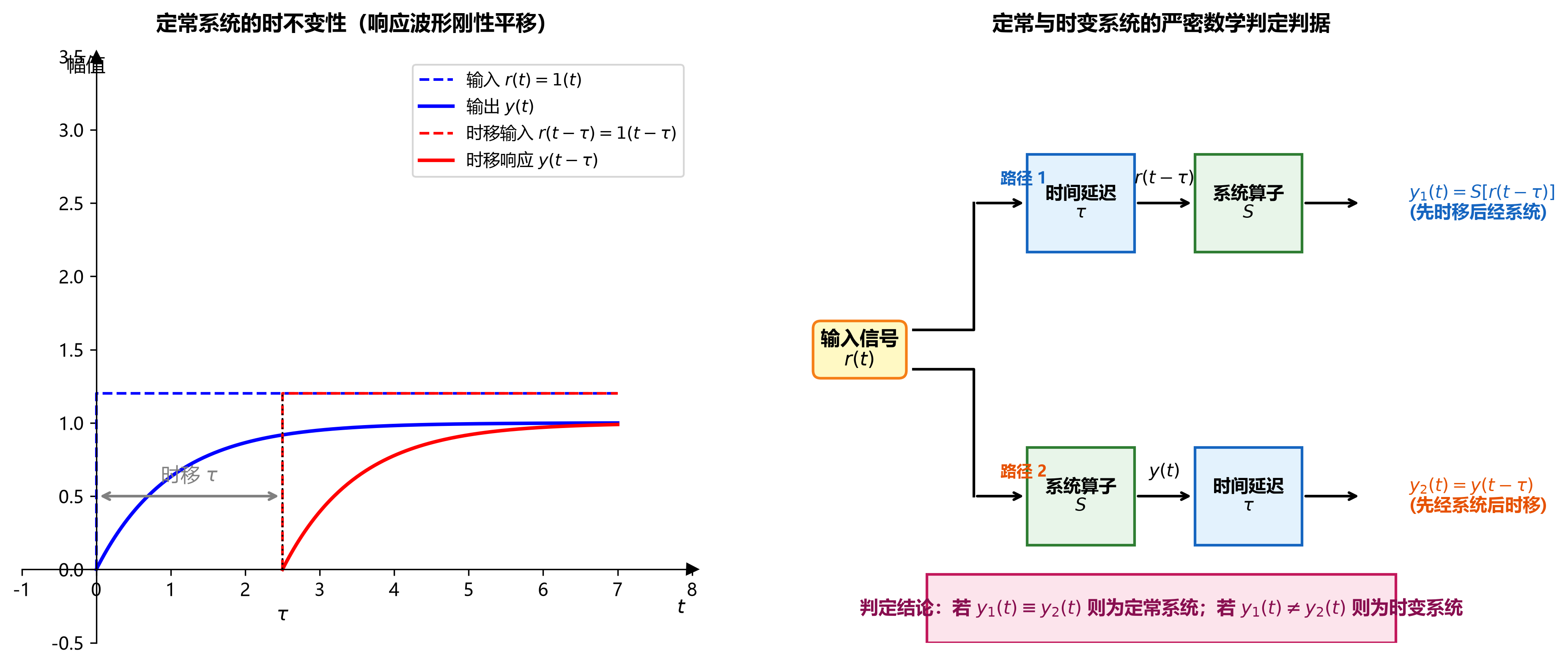 816_1.7_01_定常系统与时变系统时移判据与阶跃响应.png
