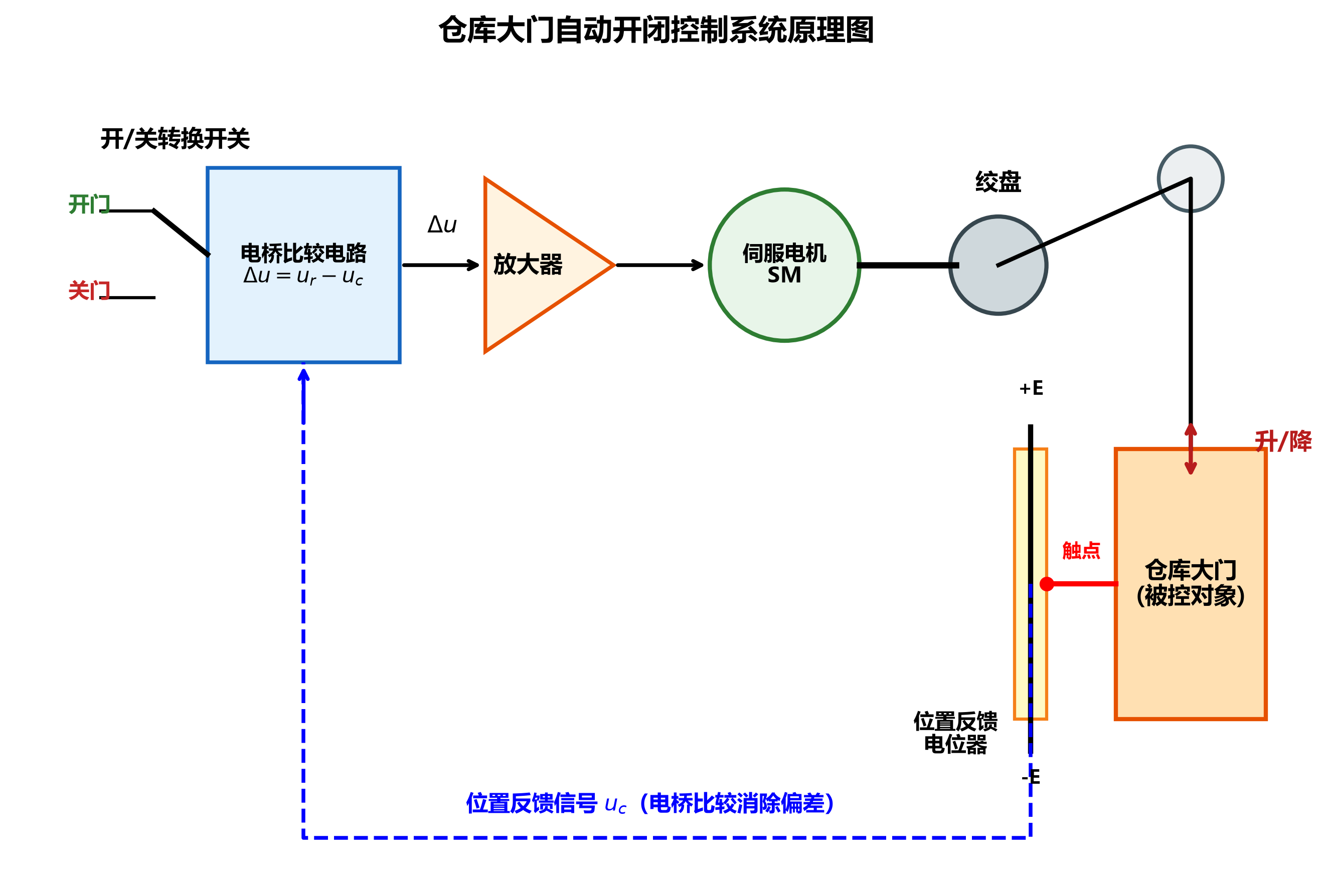 816_1.8_01_仓库大门自动开闭控制系统原理图.png