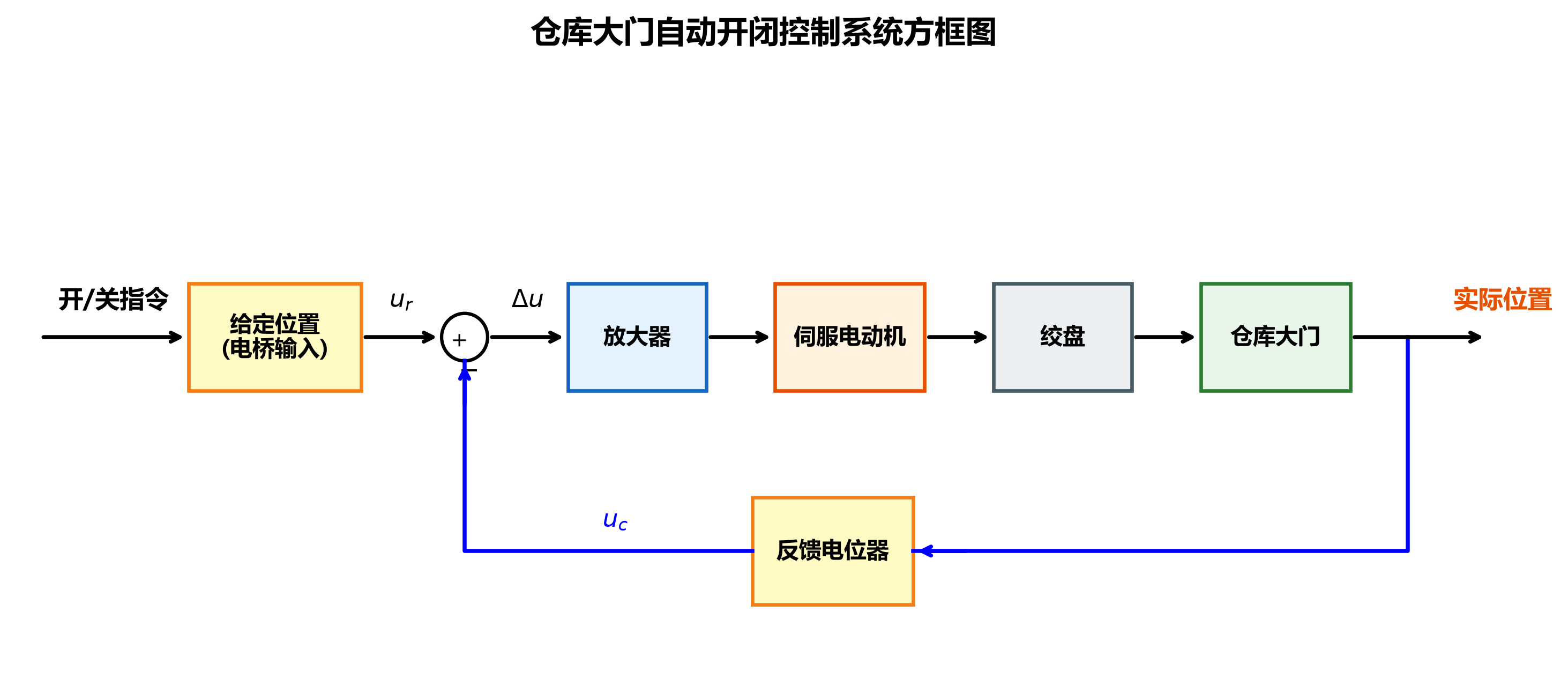 816_1.8_02_仓库大门自动开闭控制系统方框图.png