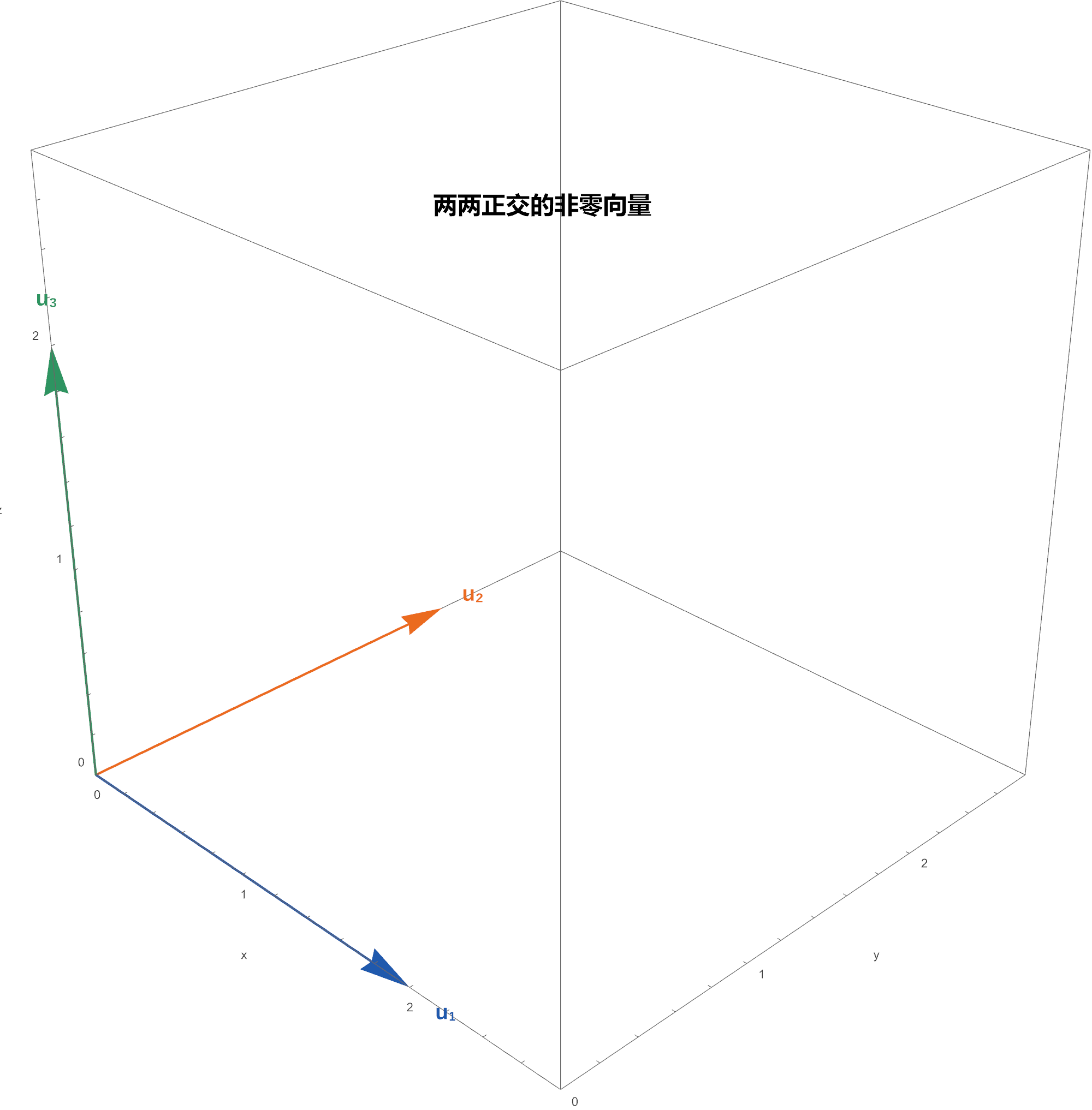非零两两正交向量组的几何意义