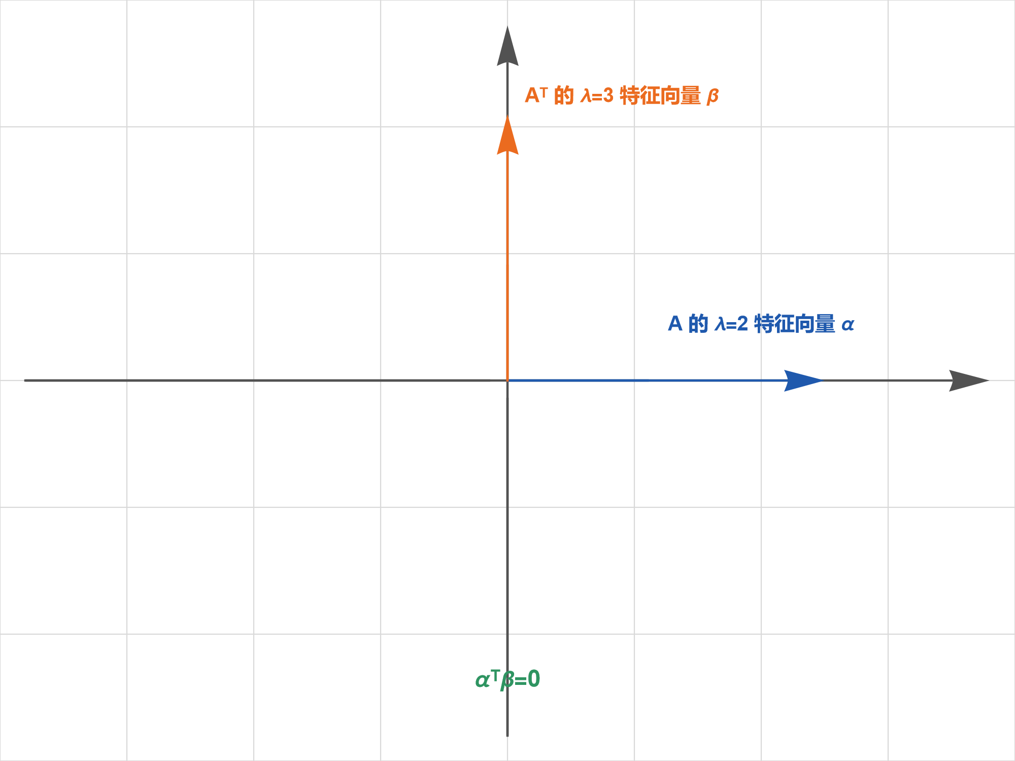 A 与 A^T 的不同特征值特征向量正交