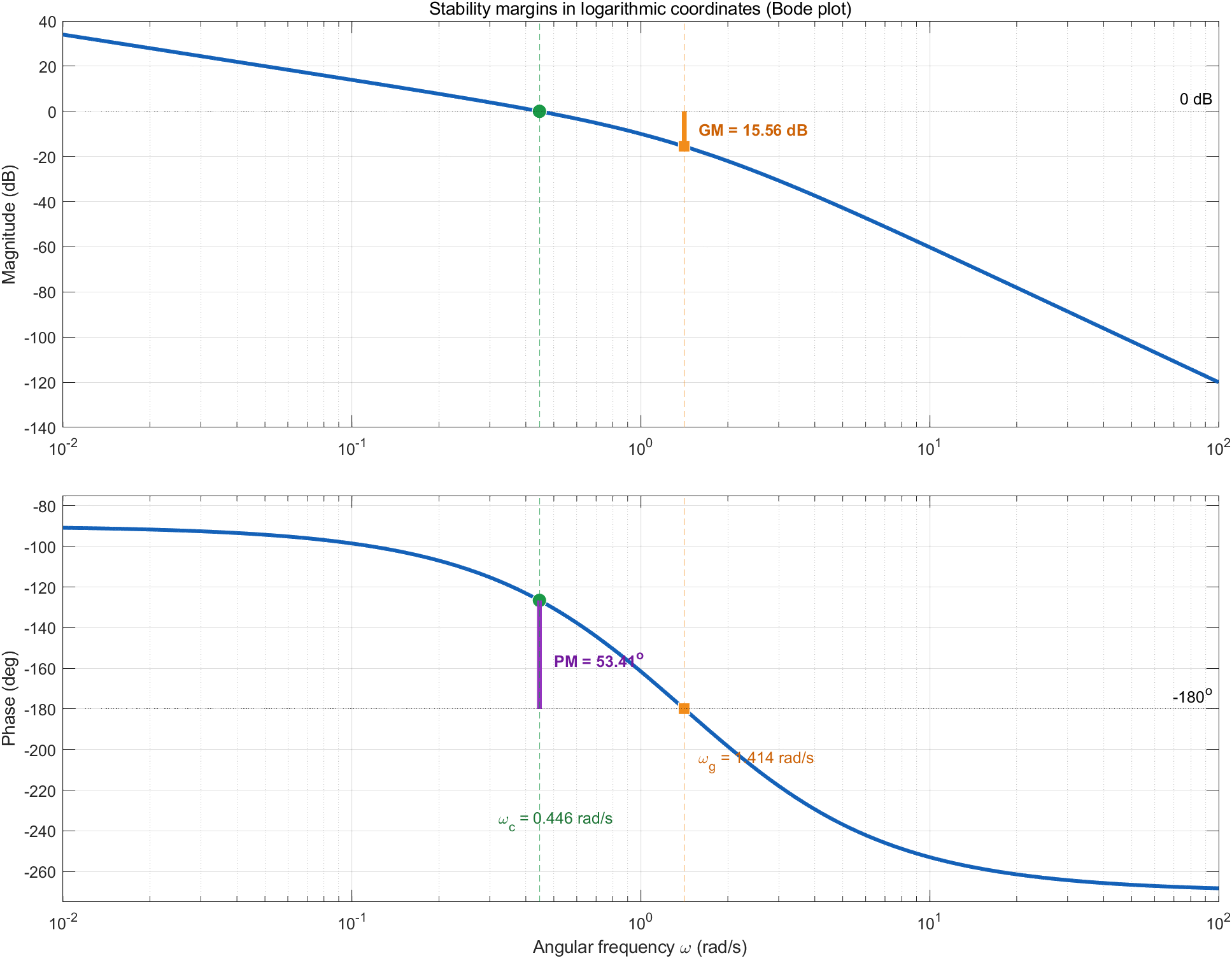 Bode 对数坐标平面中相角裕度与幅值裕度的 MATLAB 辅助图