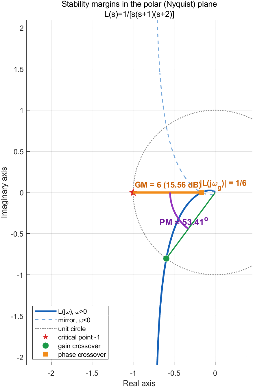 Nyquist 极坐标平面中相角裕度与幅值裕度的 MATLAB 辅助图